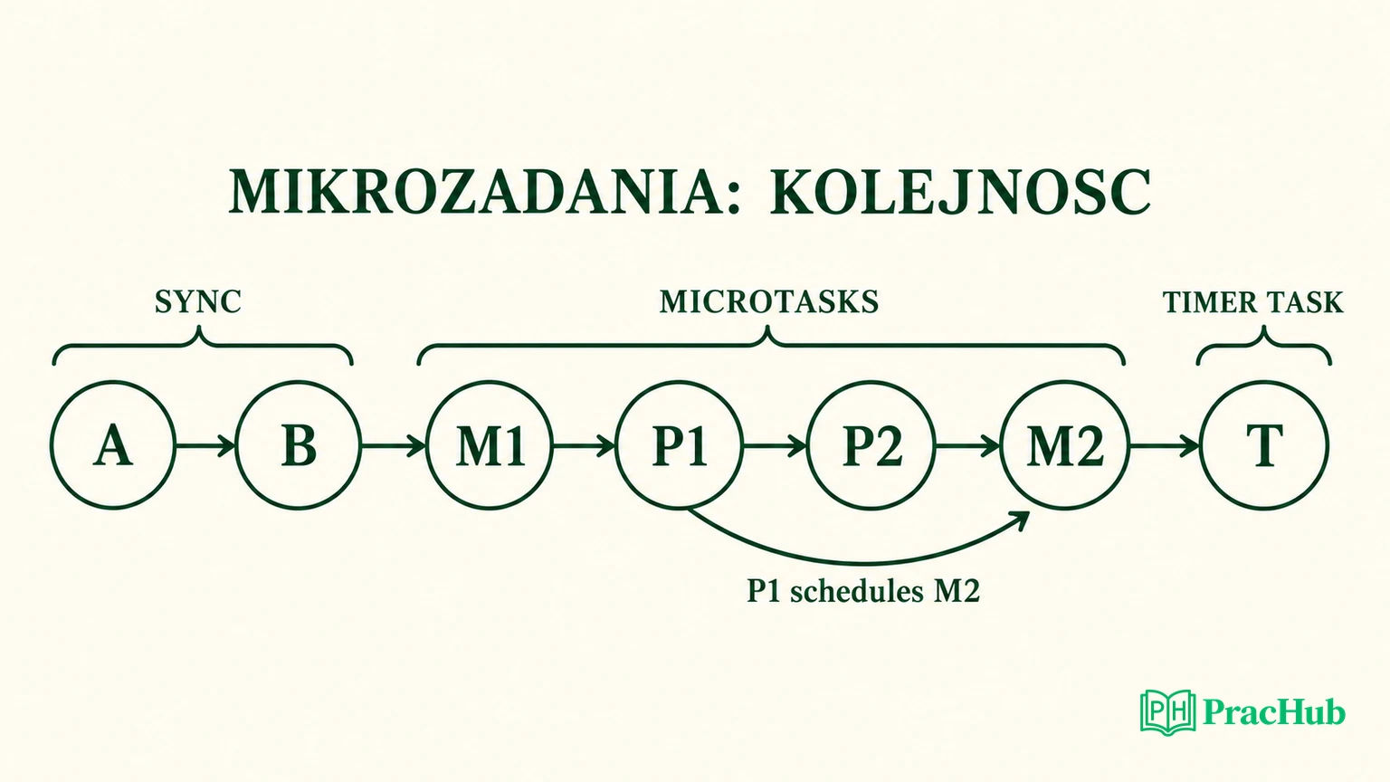 Dokładna kolejność A B M1 P1 P2 M2 T z M2 dodanym przez P1