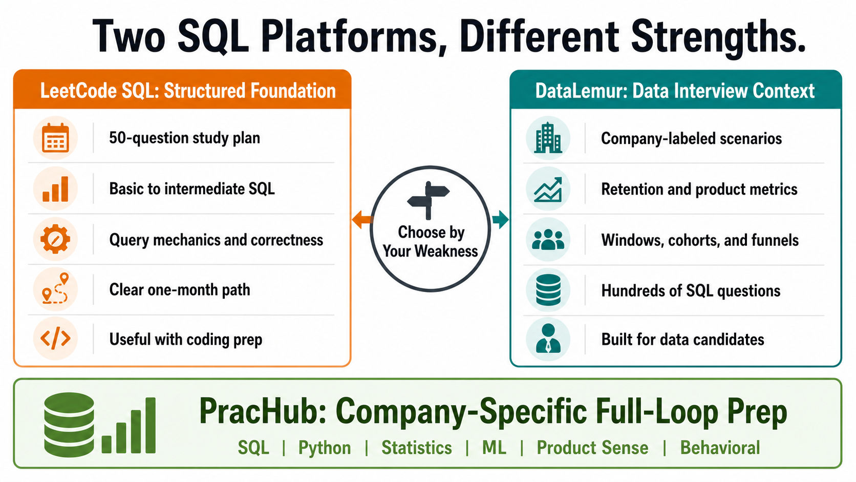 LeetCode SQL and DataLemur interview preparation comparison