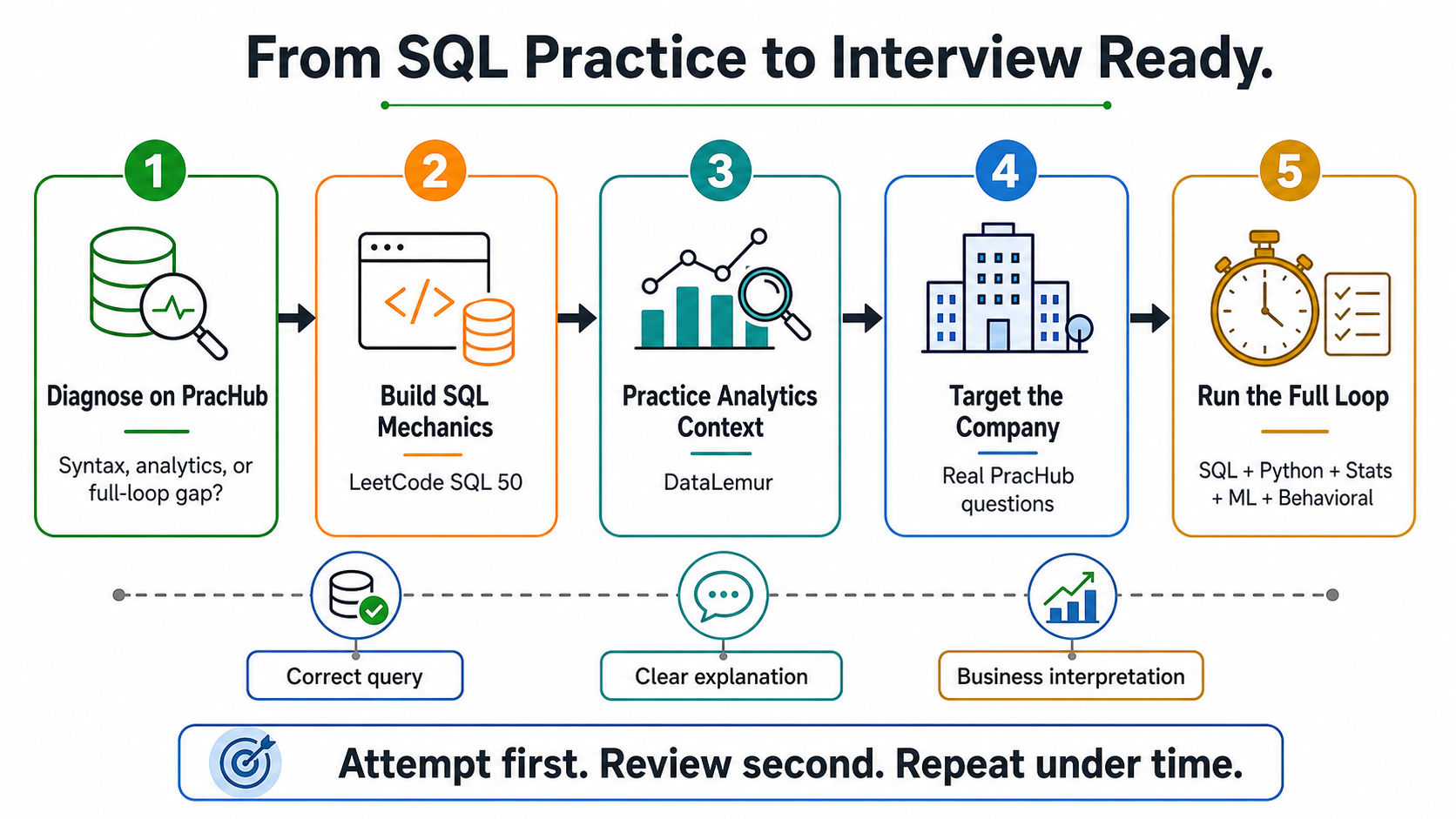 LeetCode DataLemur and PracHub data interview workflow