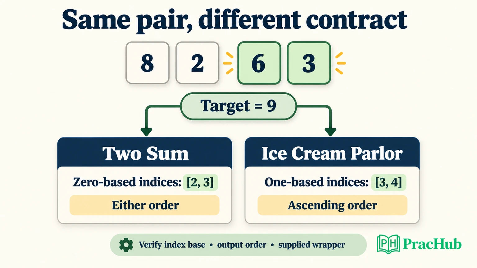 A pair-sum solution transfers only after checking index base, ordering, and wrapper