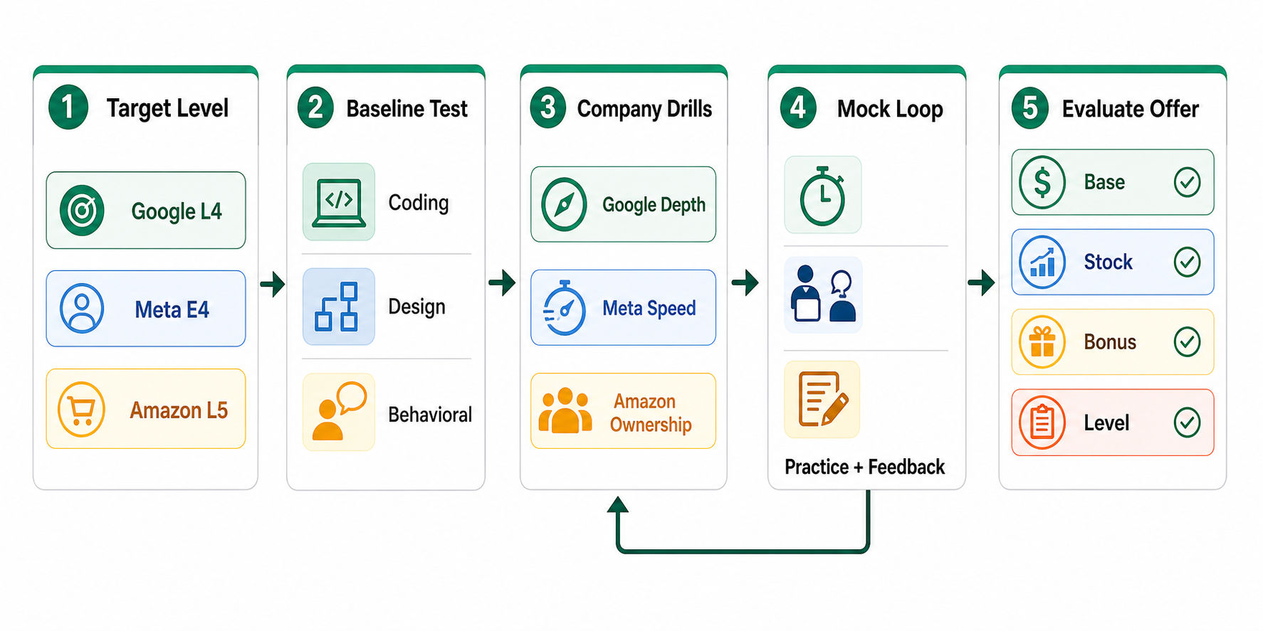 Mid level software engineer interview preparation workflow