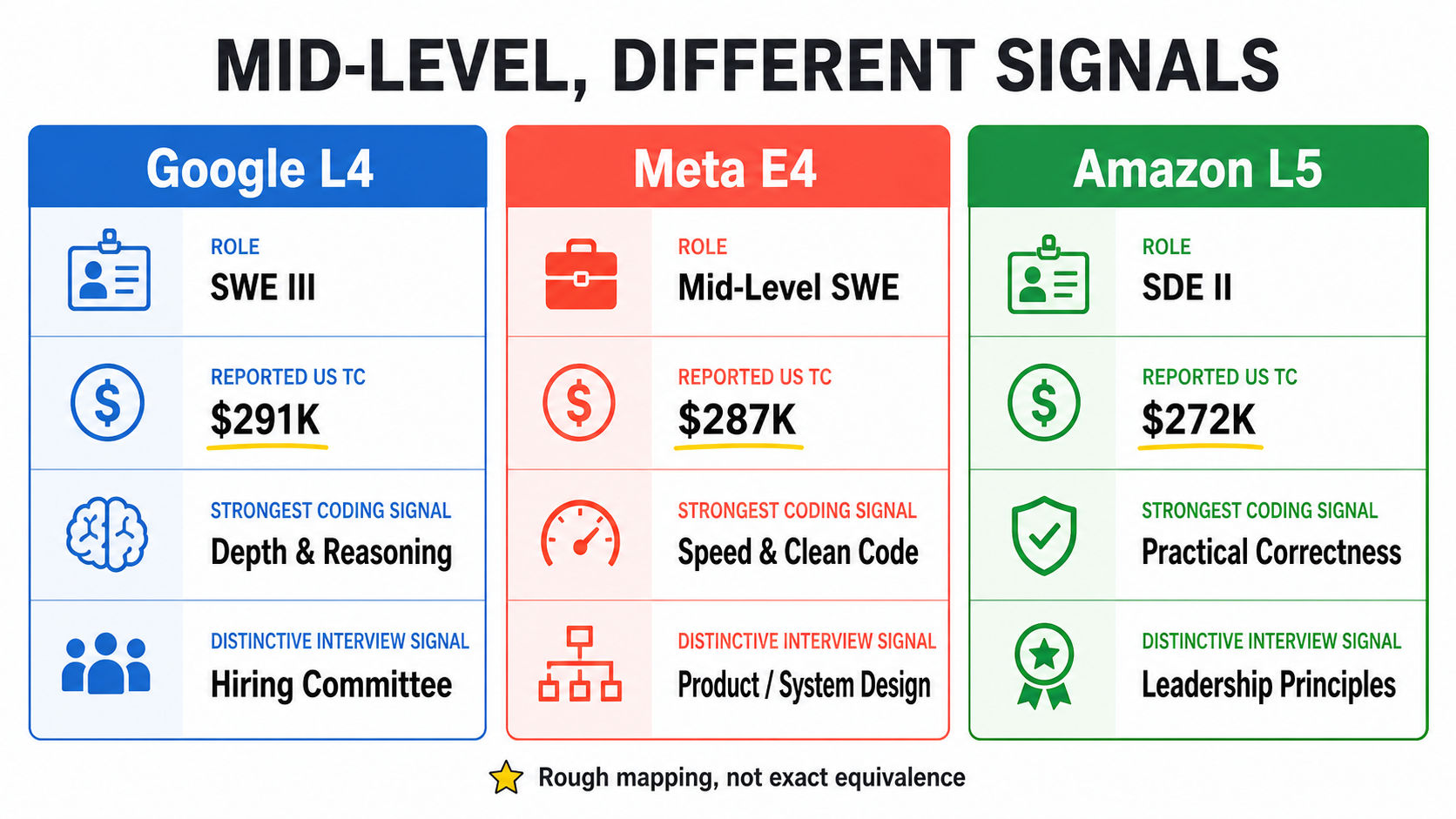 Google L4 Meta E4 Amazon L5 salary and interview comparison