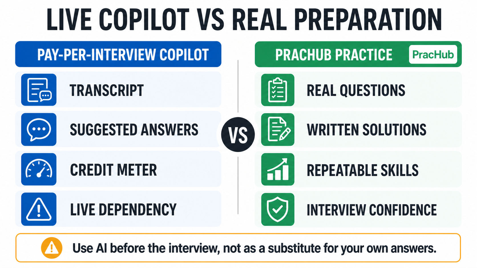 Parakeet AI pay-per-interview copilot vs PracHub real preparation