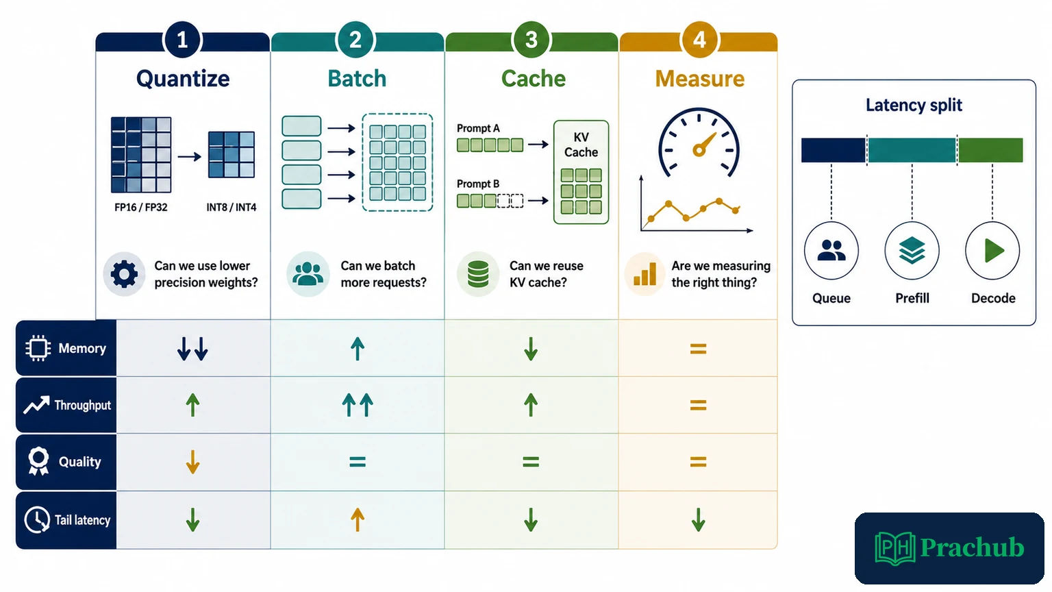 LLM inference optimization decision map comparing quantization, batching, cache reuse, and latency metrics