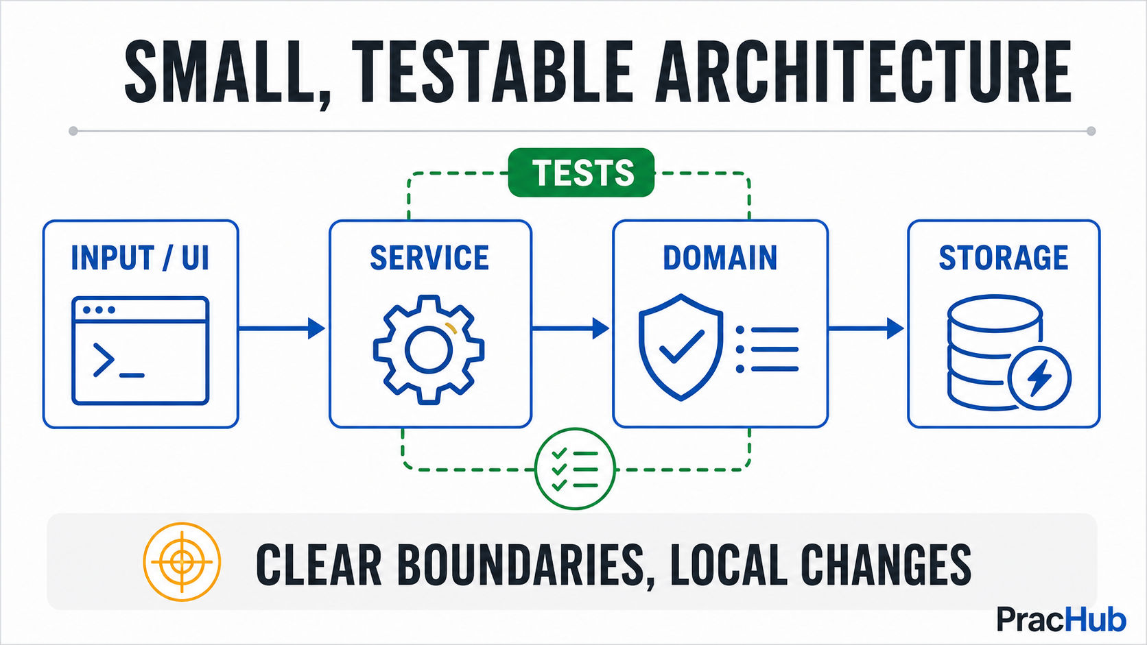 Small testable architecture for a machine coding round