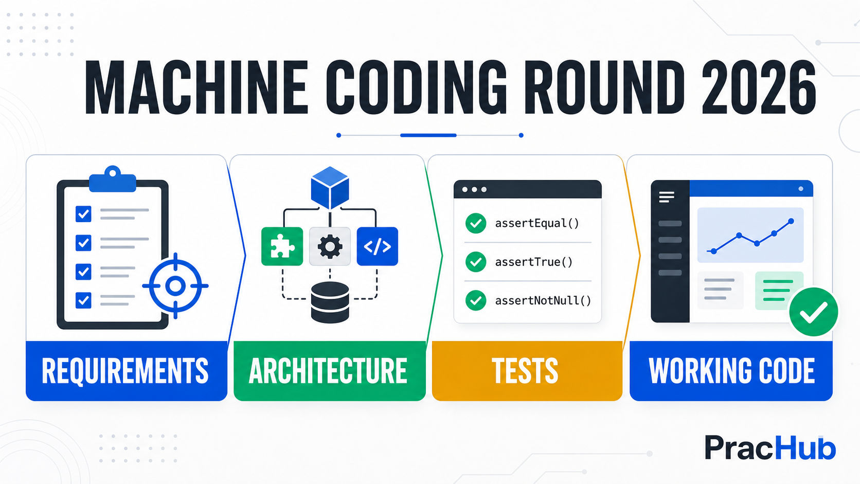 Machine Coding Round Guide 2026 for software engineers