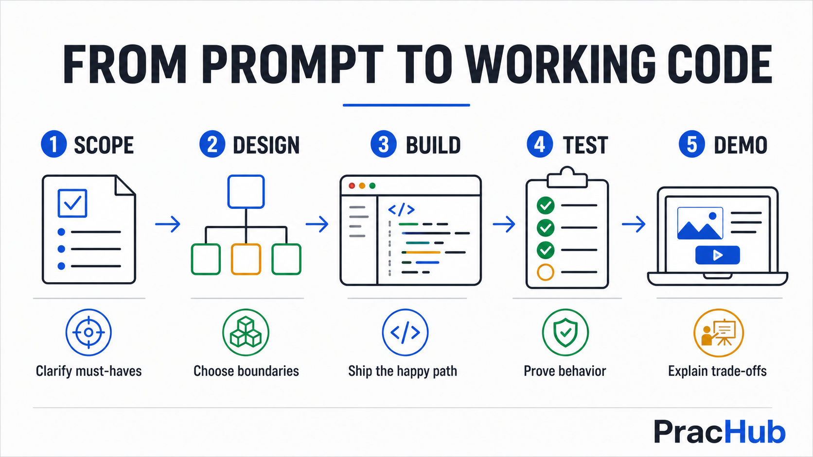 Machine coding round workflow from prompt to working code