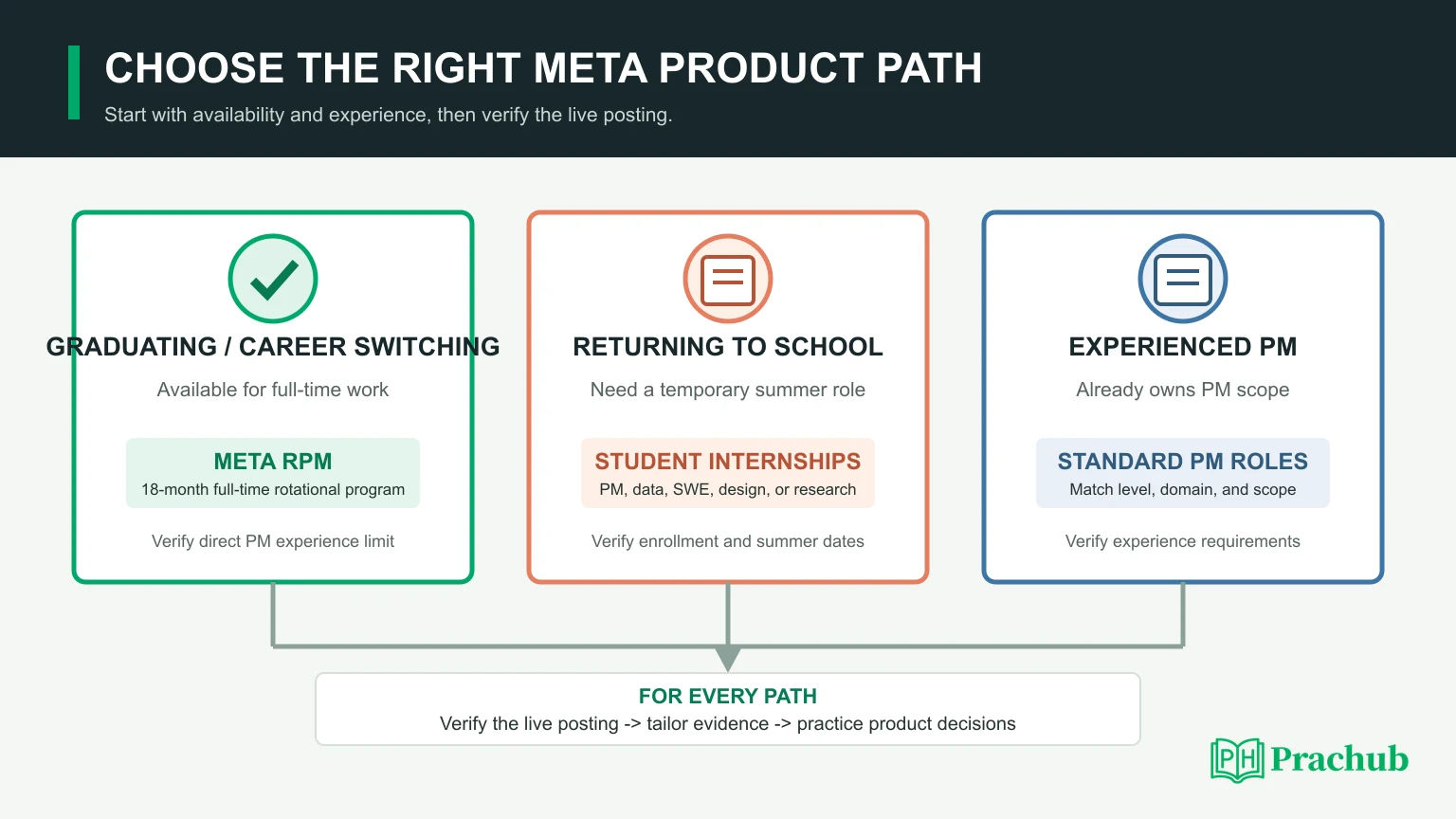 Meta Learning Map Meta RPM Is Not an Internship: Eligibility, 2027 Application Timing ...