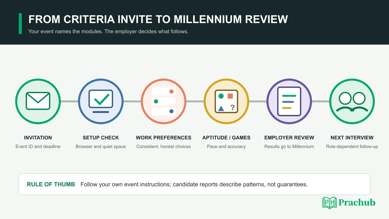 Millennium Criteria assessment workflow from invitation to employer review