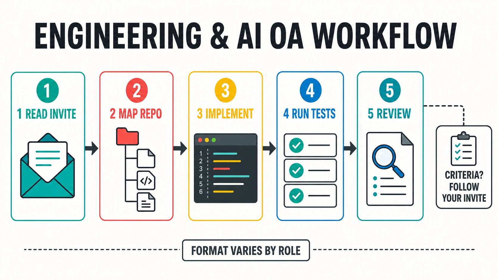 Millennium Engineering and AI OA workflow for navigating a Python code repository