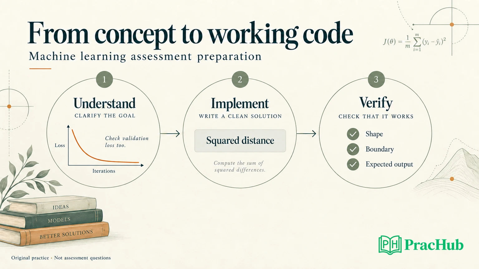 A concept-to-code preparation process linking ML understanding, independent implementation and verification