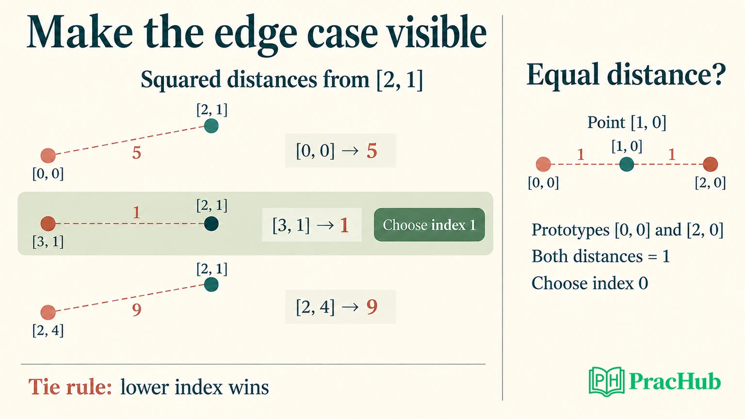 A nearest-prototype example with squared distances 5, 1 and 9 and a separate equal-distance tie rule