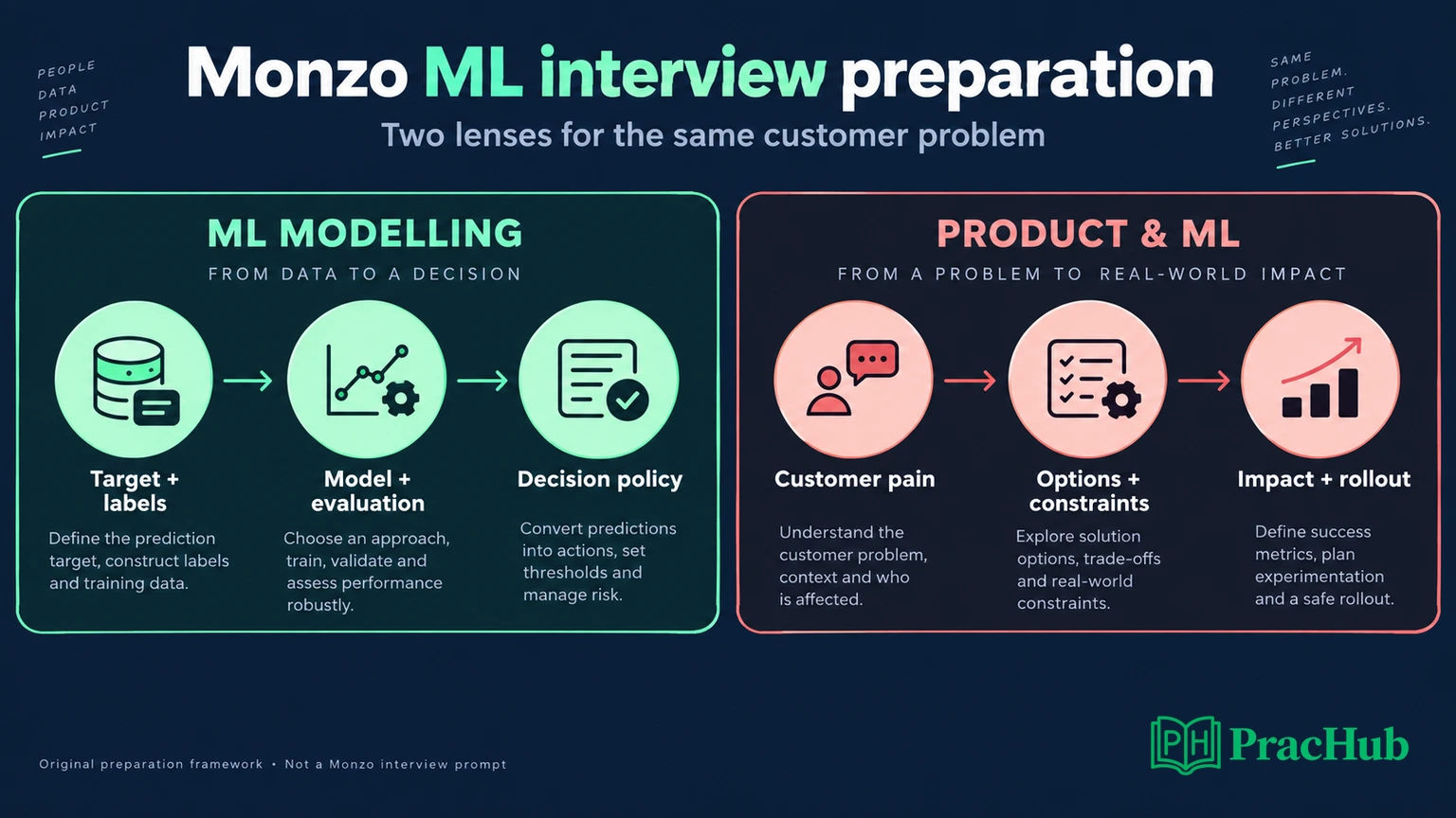Two preparation pathways for Monzo ML Modelling and Product & ML interviews