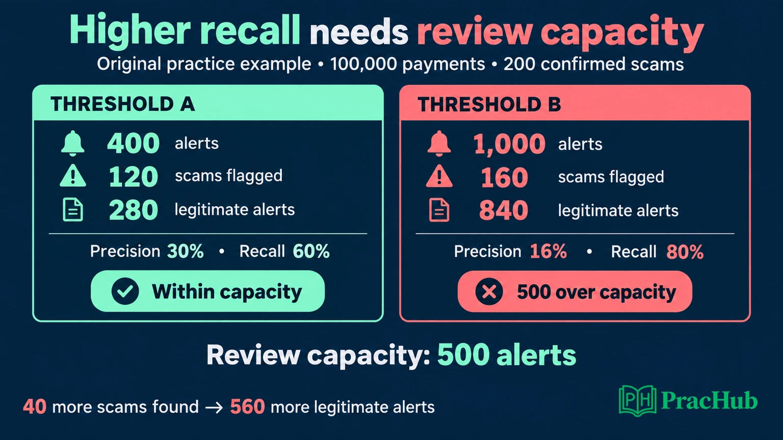Threshold A fits 500-review capacity while threshold B exceeds it despite higher recall