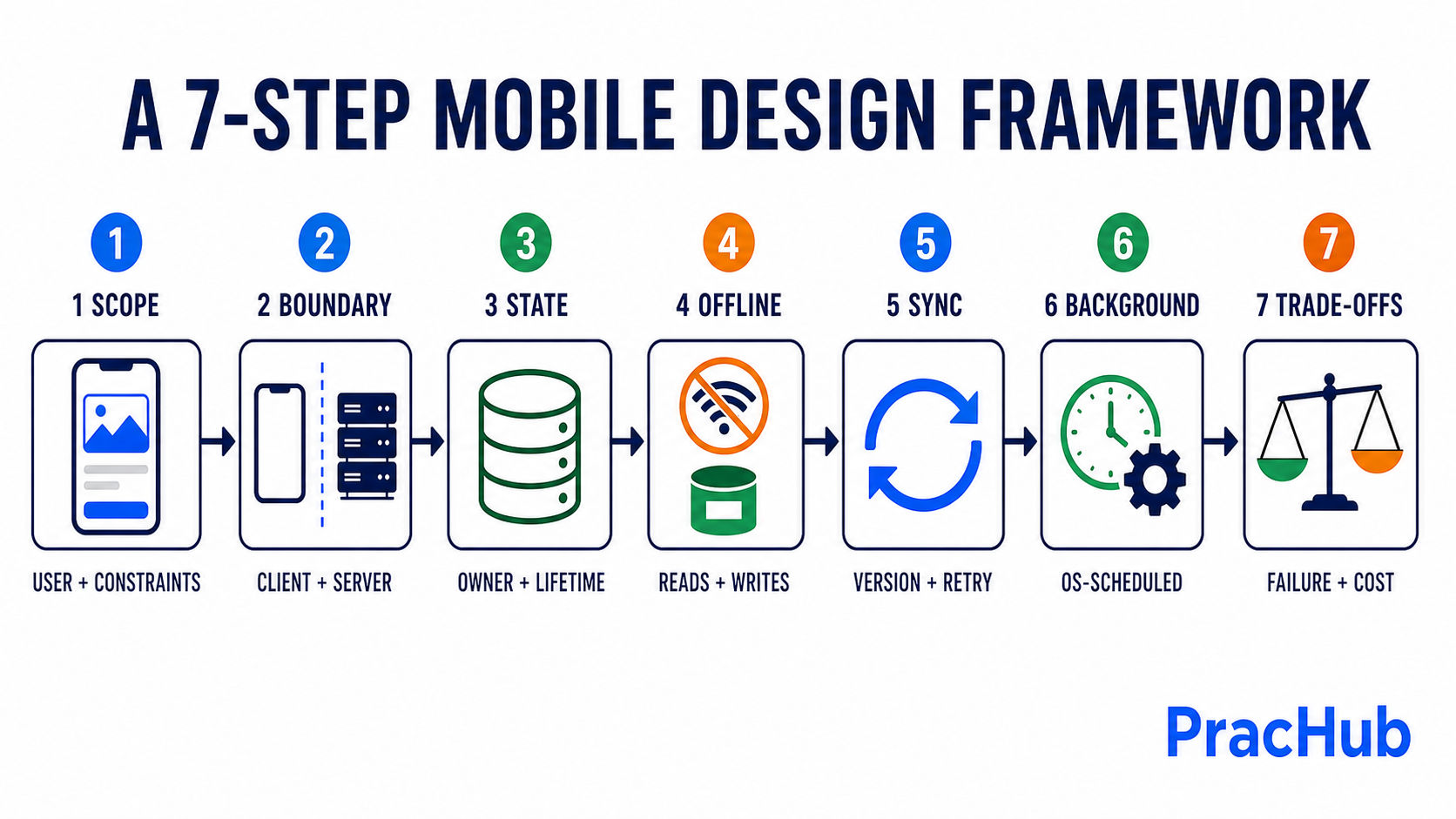 Seven-step mobile system design interview framework