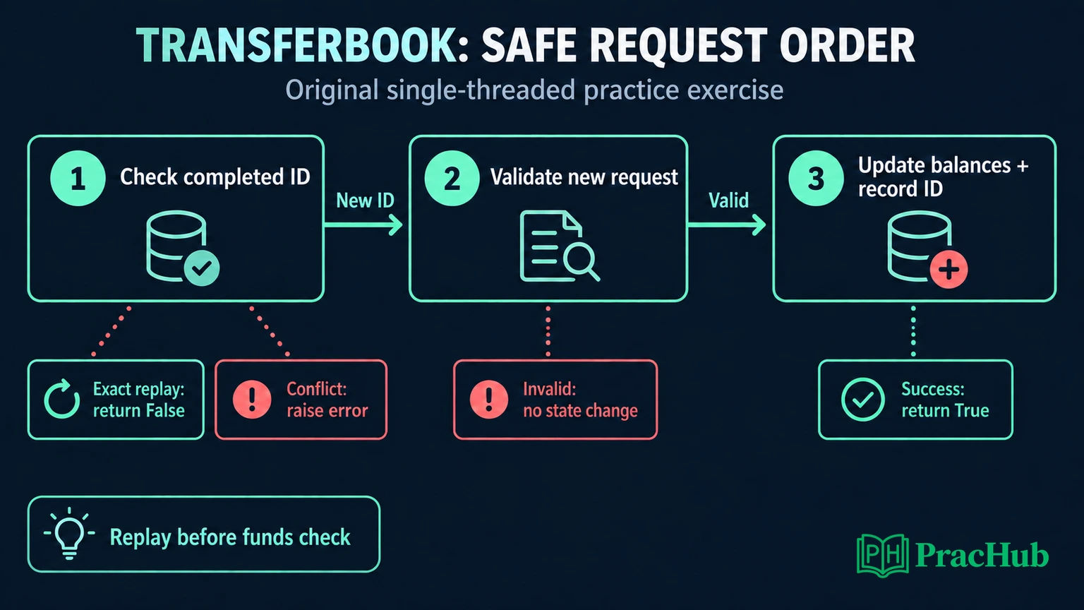 TransferBook practice flow: recognize completed IDs, validate a new request, then update both balances and record success