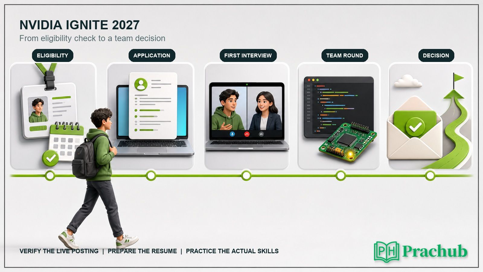 NVIDIA Ignite 2027 application and interview preparation workflow