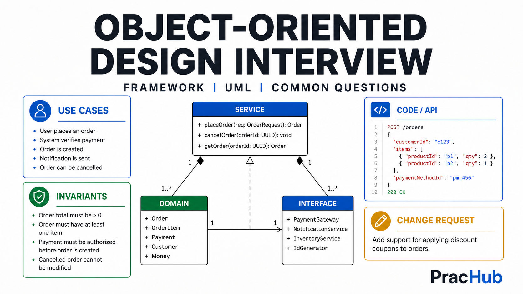 Object-Oriented Design Interview Guide with framework UML and common questions