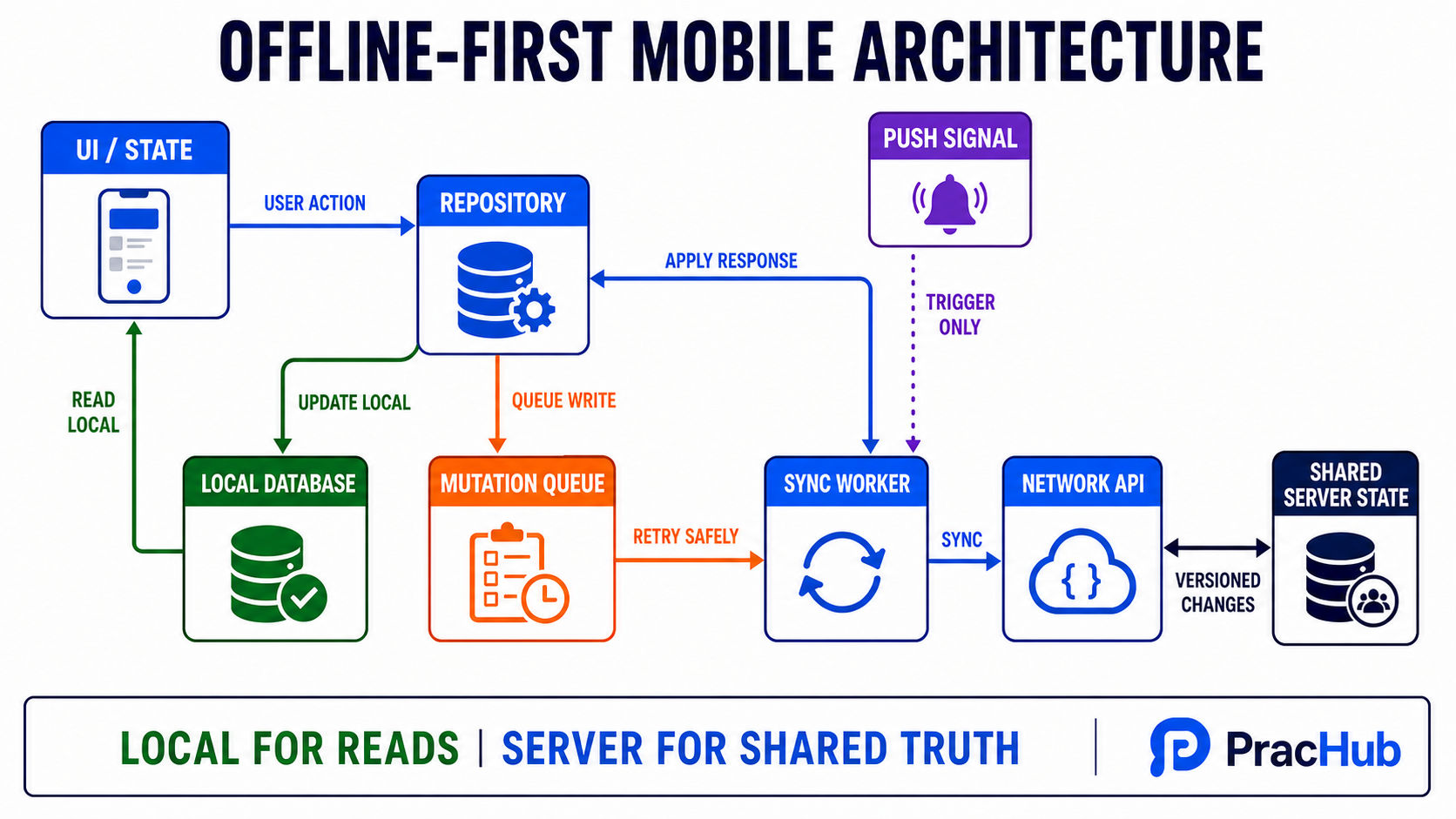 Offline-first mobile architecture with local database sync queue and server