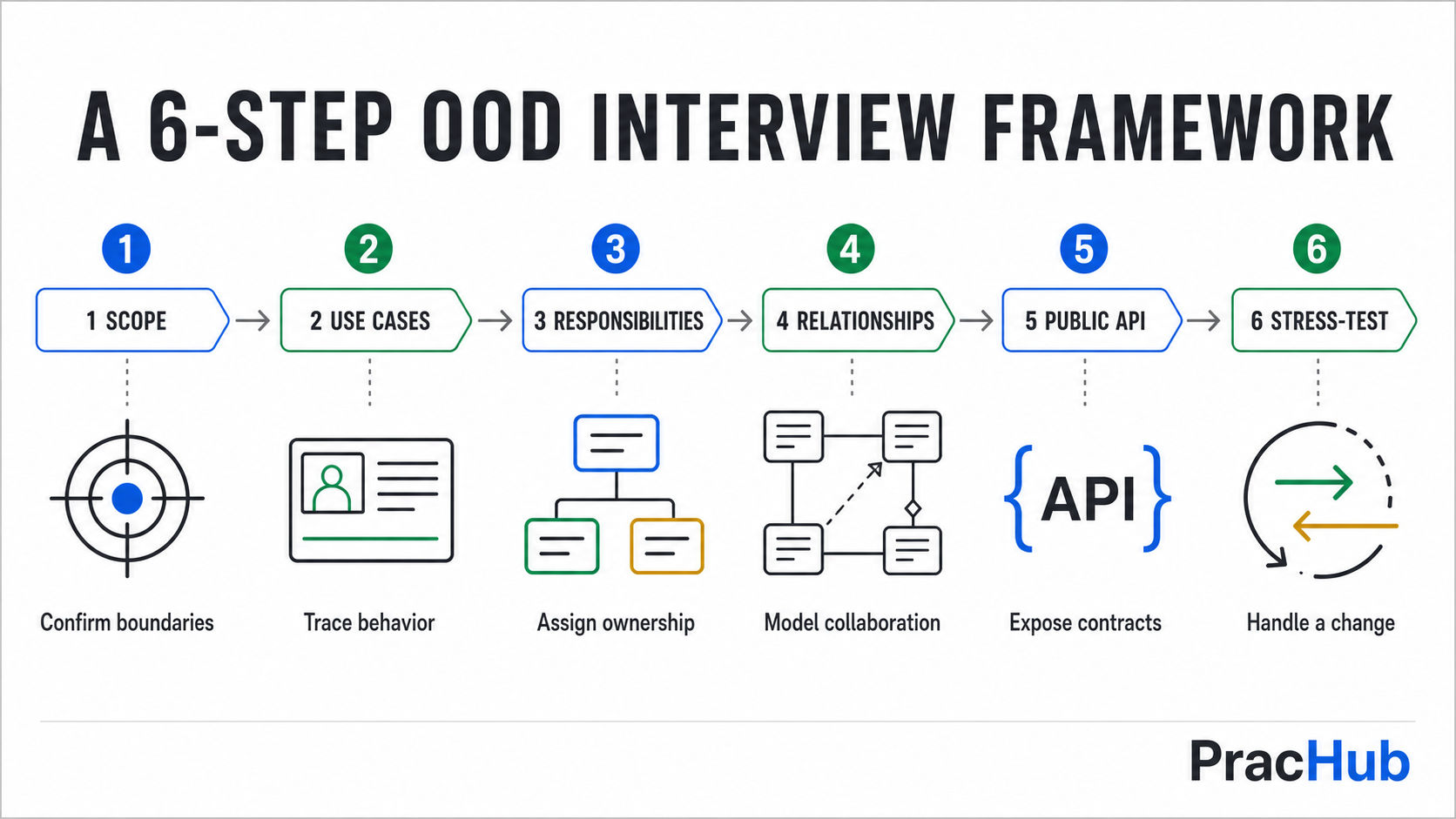 Six-step object-oriented design interview framework