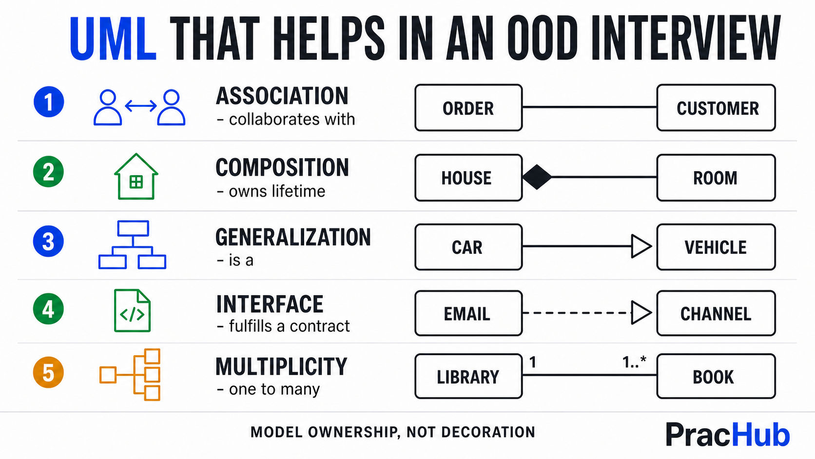 UML class diagram relationships for an object-oriented design interview