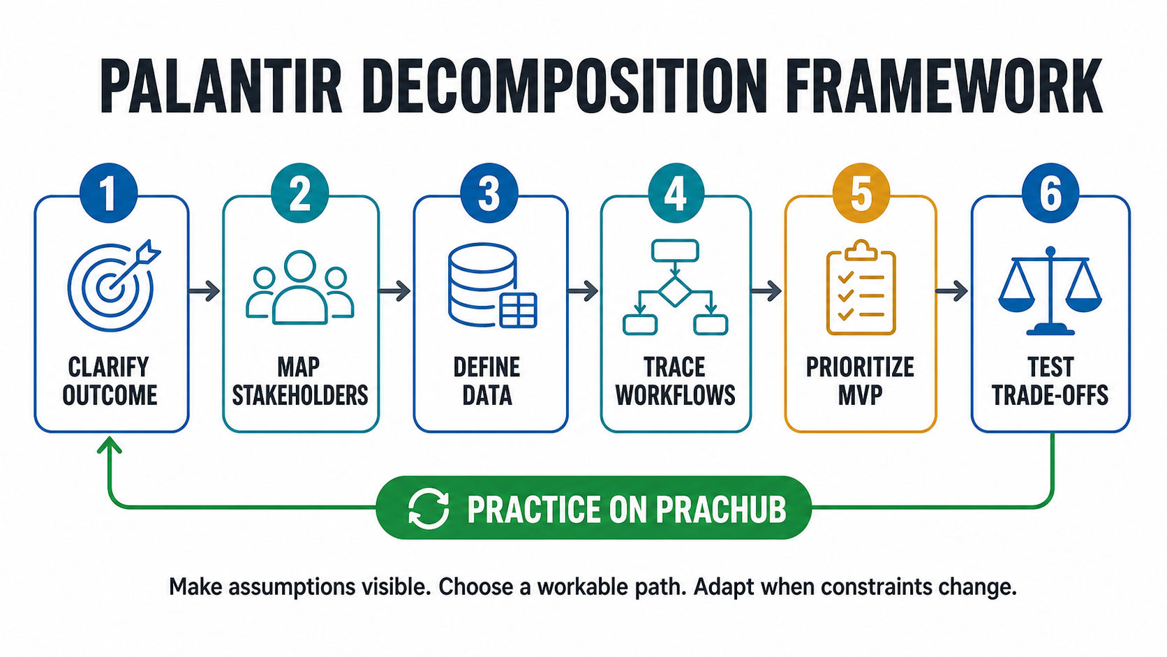 Palantir decomposition interview framework for ambiguous problems