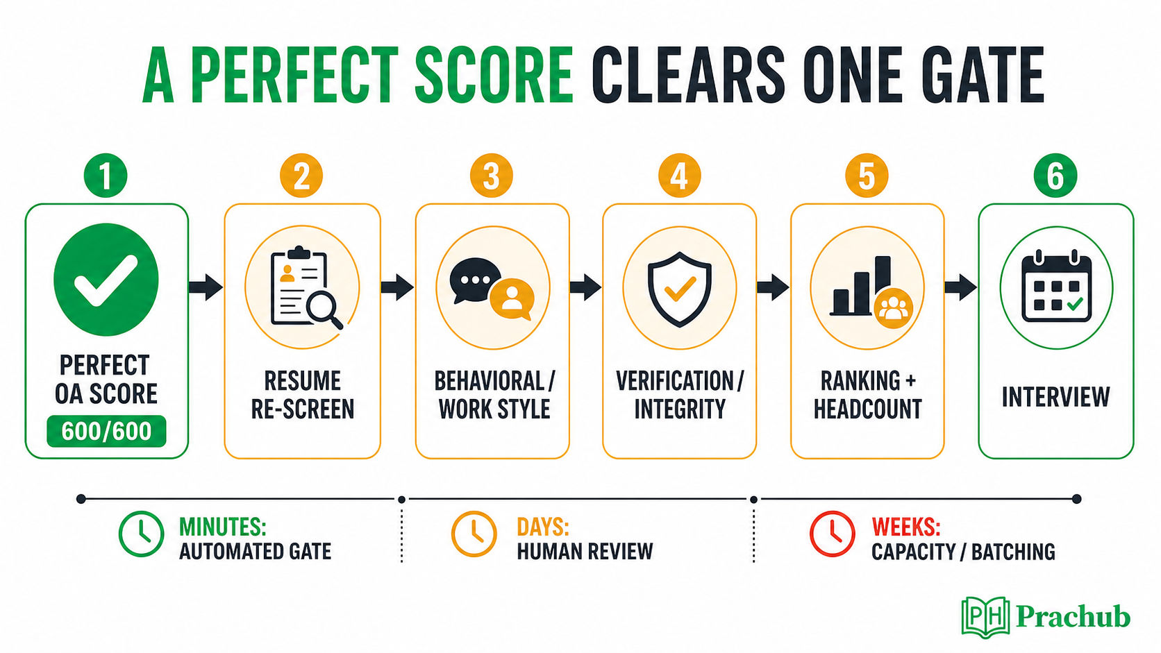 Perfect OA score hiring funnel with resume behavioral verification and capacity gates