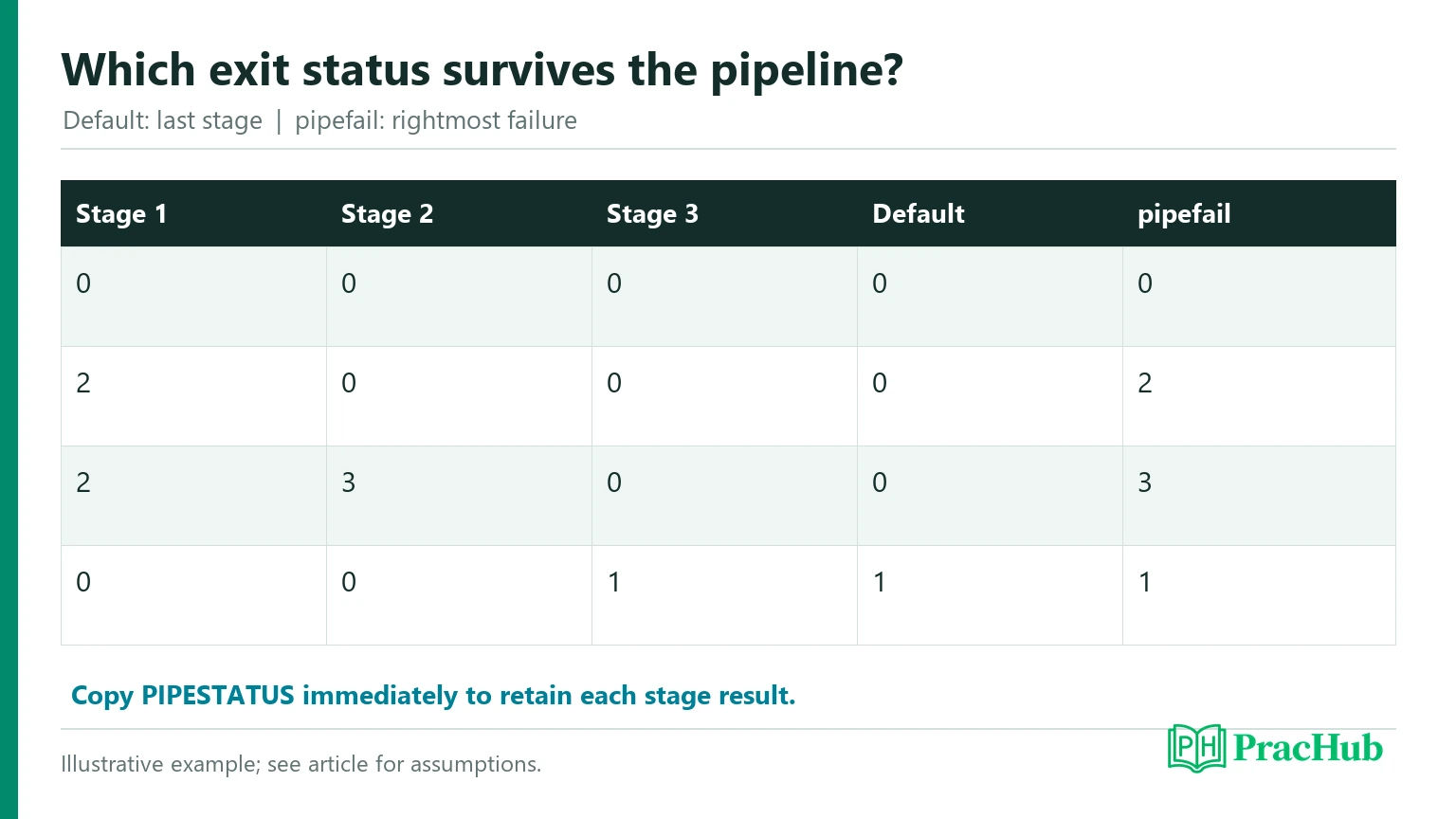 Status Image Coding Bash Scripting Interview Questions: Quoting, Exit Codes, Pipes, and ...