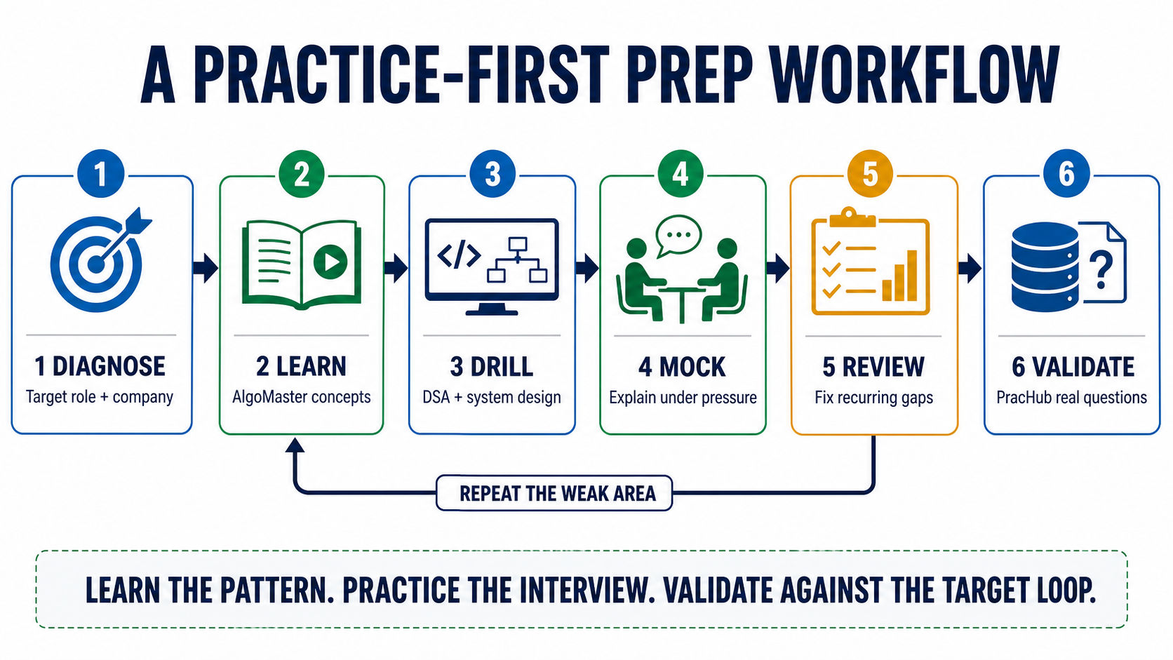 AlgoMaster and PracHub practice-first interview preparation workflow