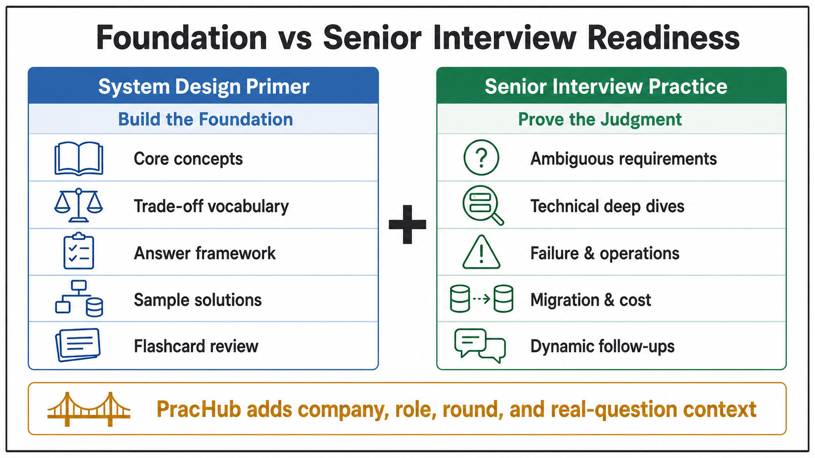 System Design Primer coverage versus senior interview expectations