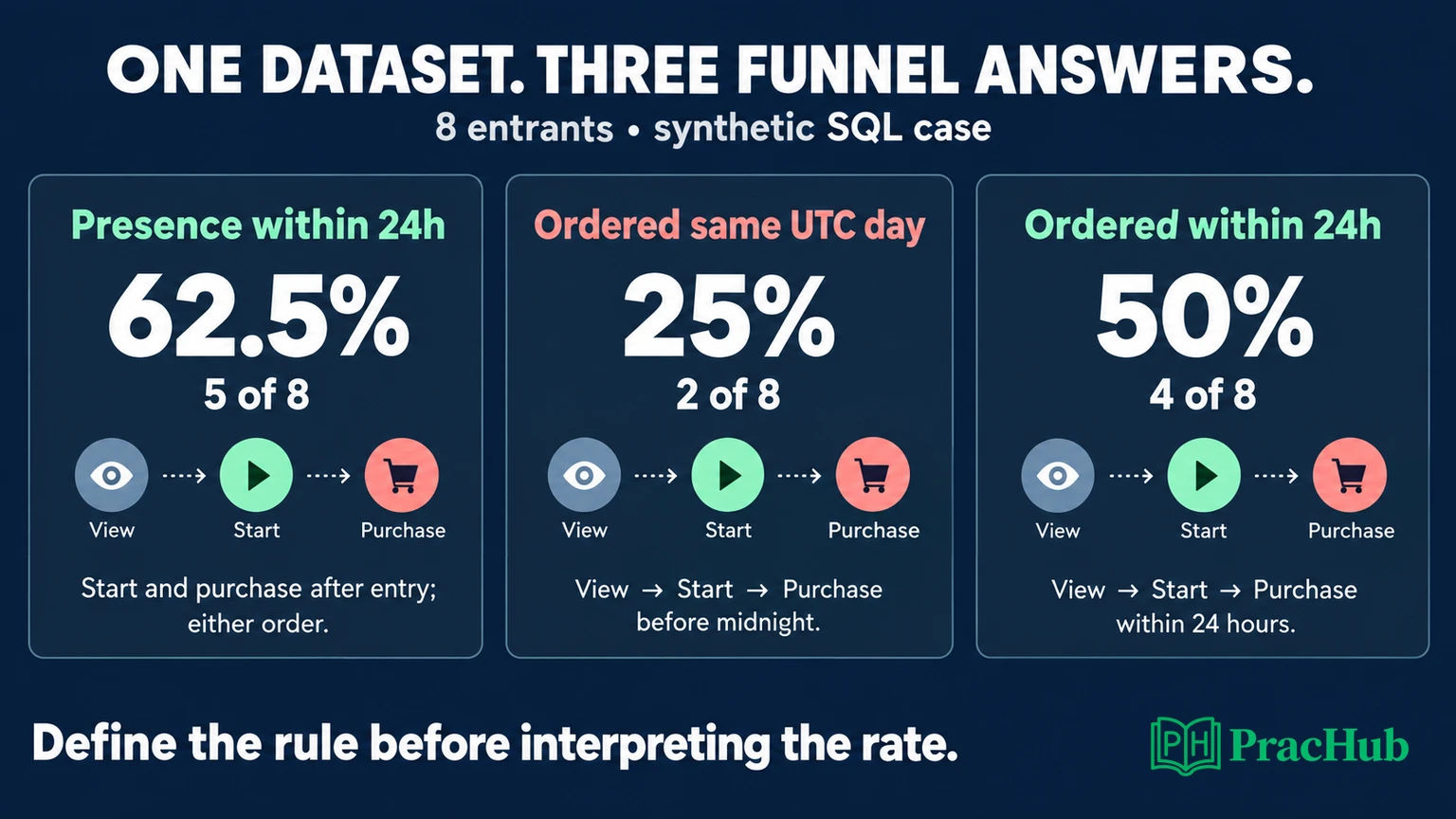 Three funnel definitions produce 62.5 percent, 25 percent, and 50 percent from the same eight synthetic entrants