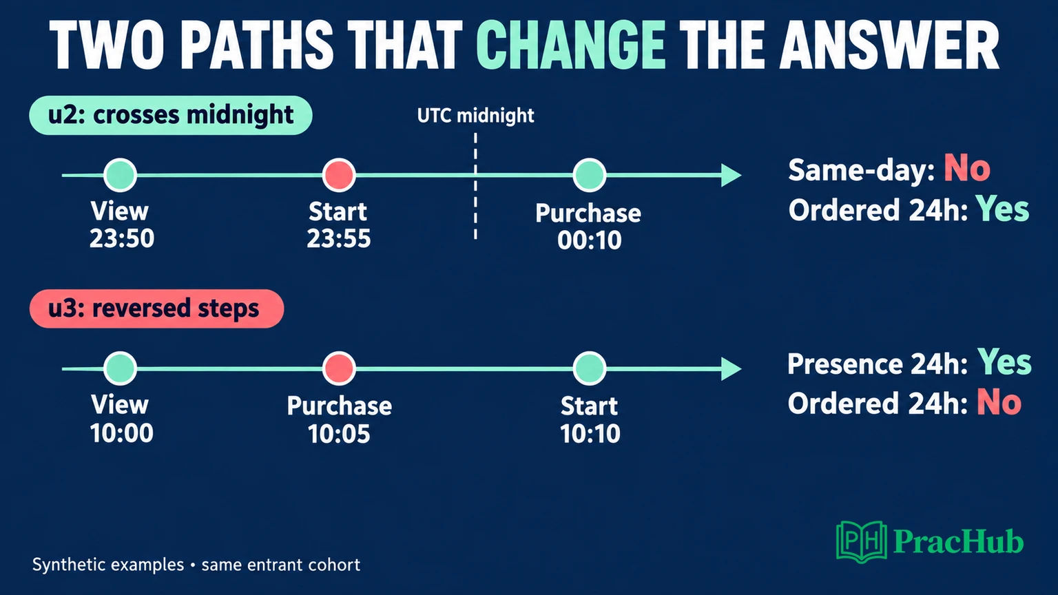 Two event timelines show why crossing midnight and reversing start and purchase change funnel eligibility