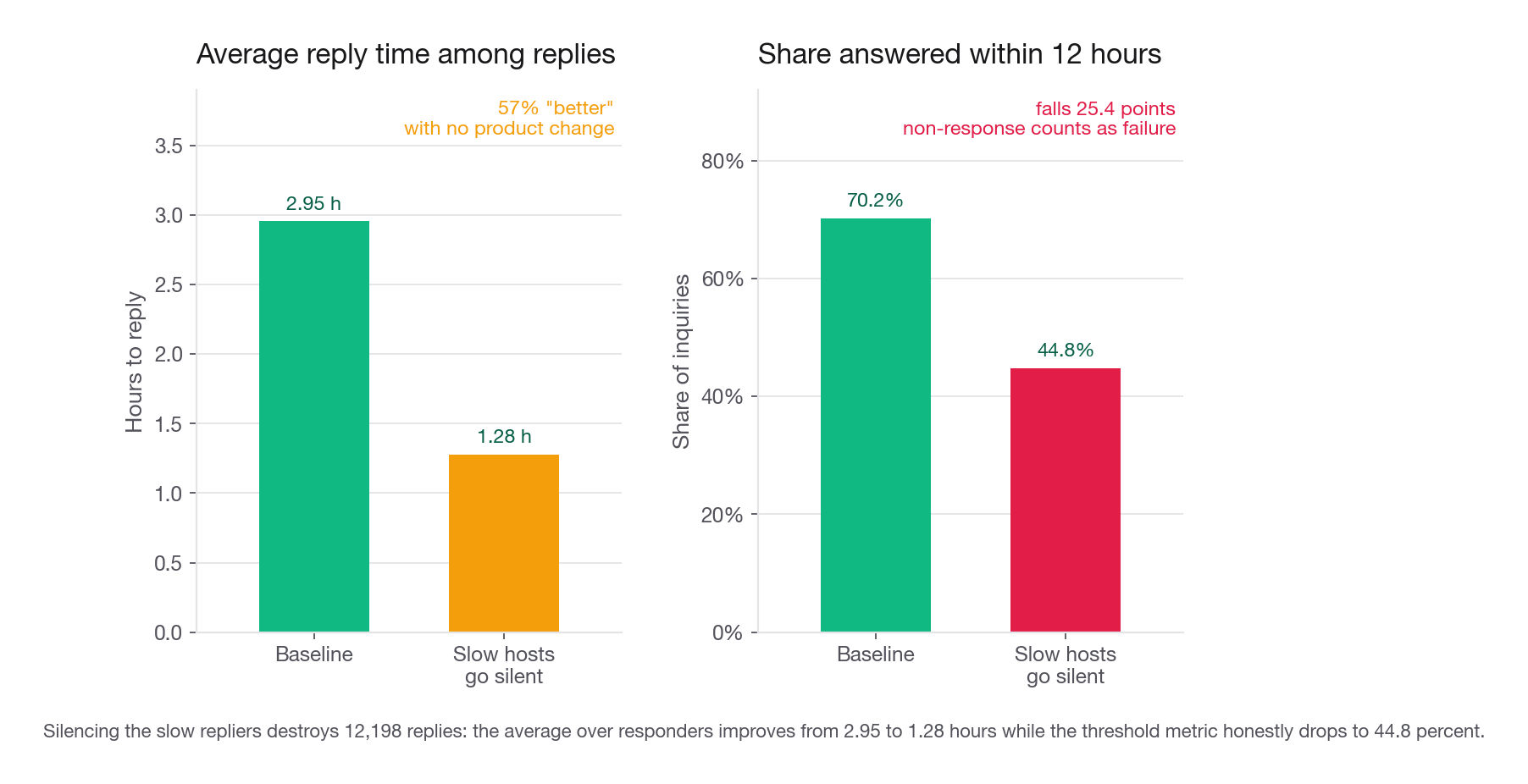 Grouped bar chart comparing two responsiveness metrics before and after slow-replying hosts go silent, showing average reply time among replies falling from 2.95 to 1.28 hours while the share of inquiries answered within 12 hours falls from 70.2 percent to 44.8 percent