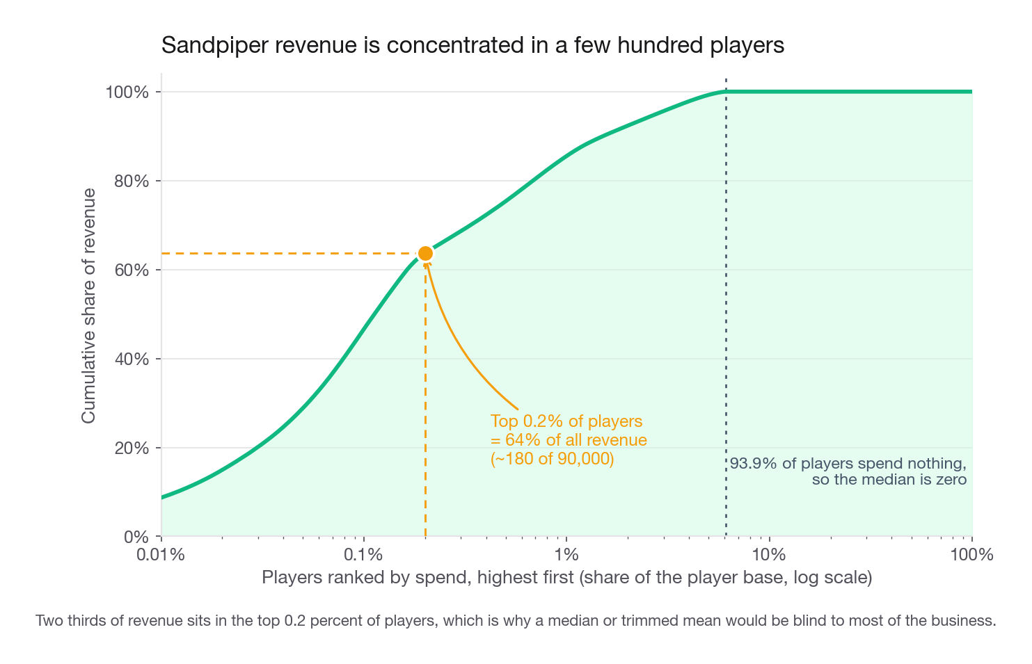 Empirical cumulative revenue concentration curve for Sandpiper, computed from the 90,000 player rows above, x axis players ranked from highest to lowest spend as a share of the player base on a log scale, y axis cumulative share of revenue, rising from 8.7 percent at the top 0.01 percent of players through the marked point at 0.2 percent and 64 percent of revenue, and flattening at 100 percent by the 6.1 percent payer rate