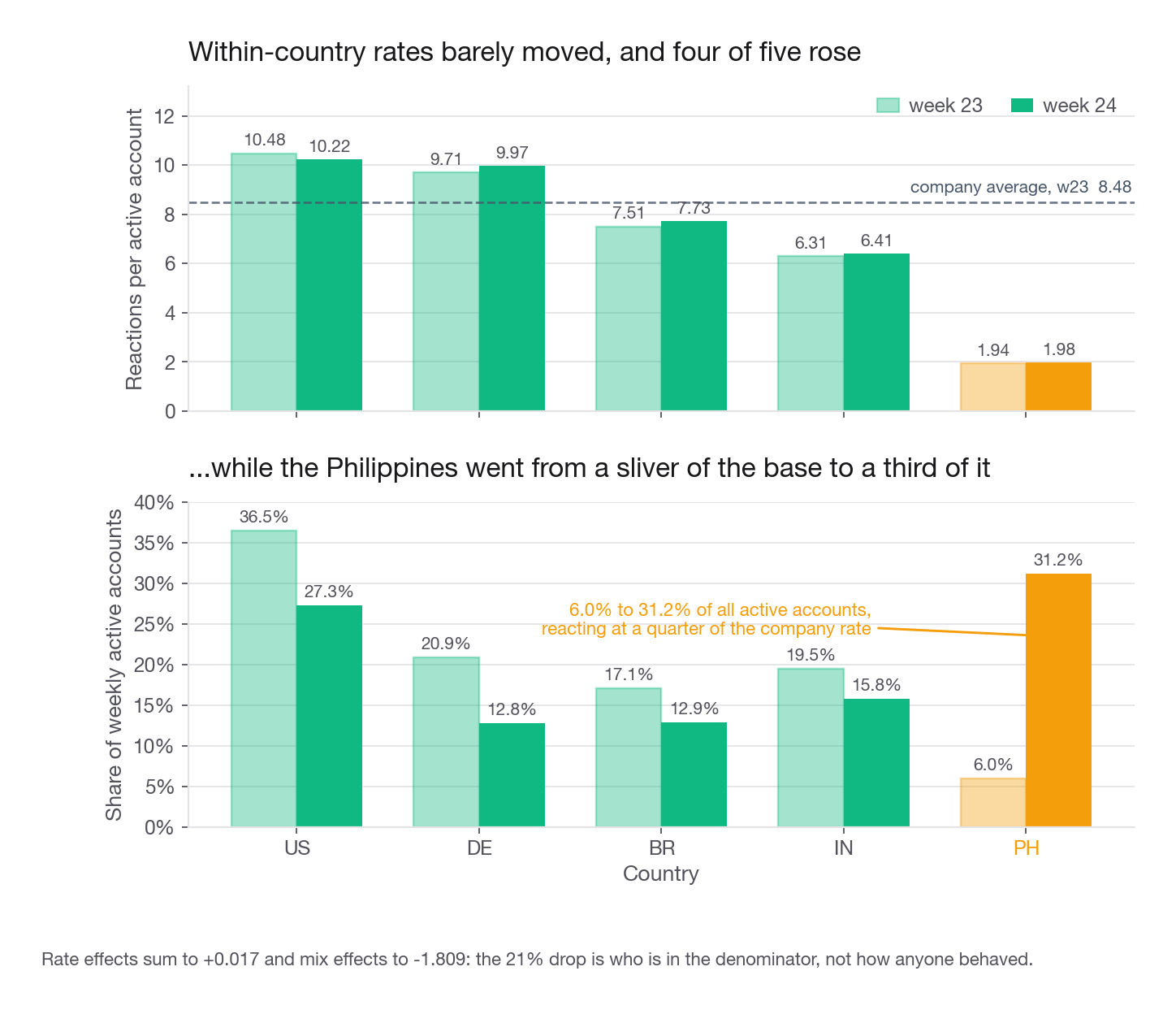 A paired bar chart with one bar pair per country showing reactions per active account in week 23 and week 24, with a second panel below showing each country's share of weekly active accounts in the two weeks, so the flat per-country rates sit directly above the enormous share shift toward PH