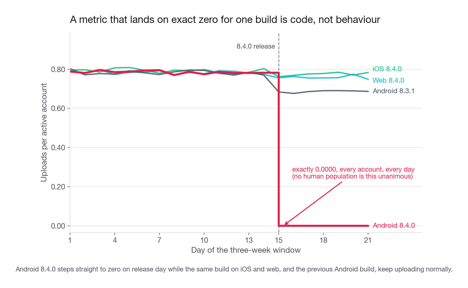 Daily uploads per active account over three weeks as four lines, one per platform and build combination, where every line sits near 0.78 until the release date and only the Android 8.4.0 line drops vertically to exactly zero and stays flat there