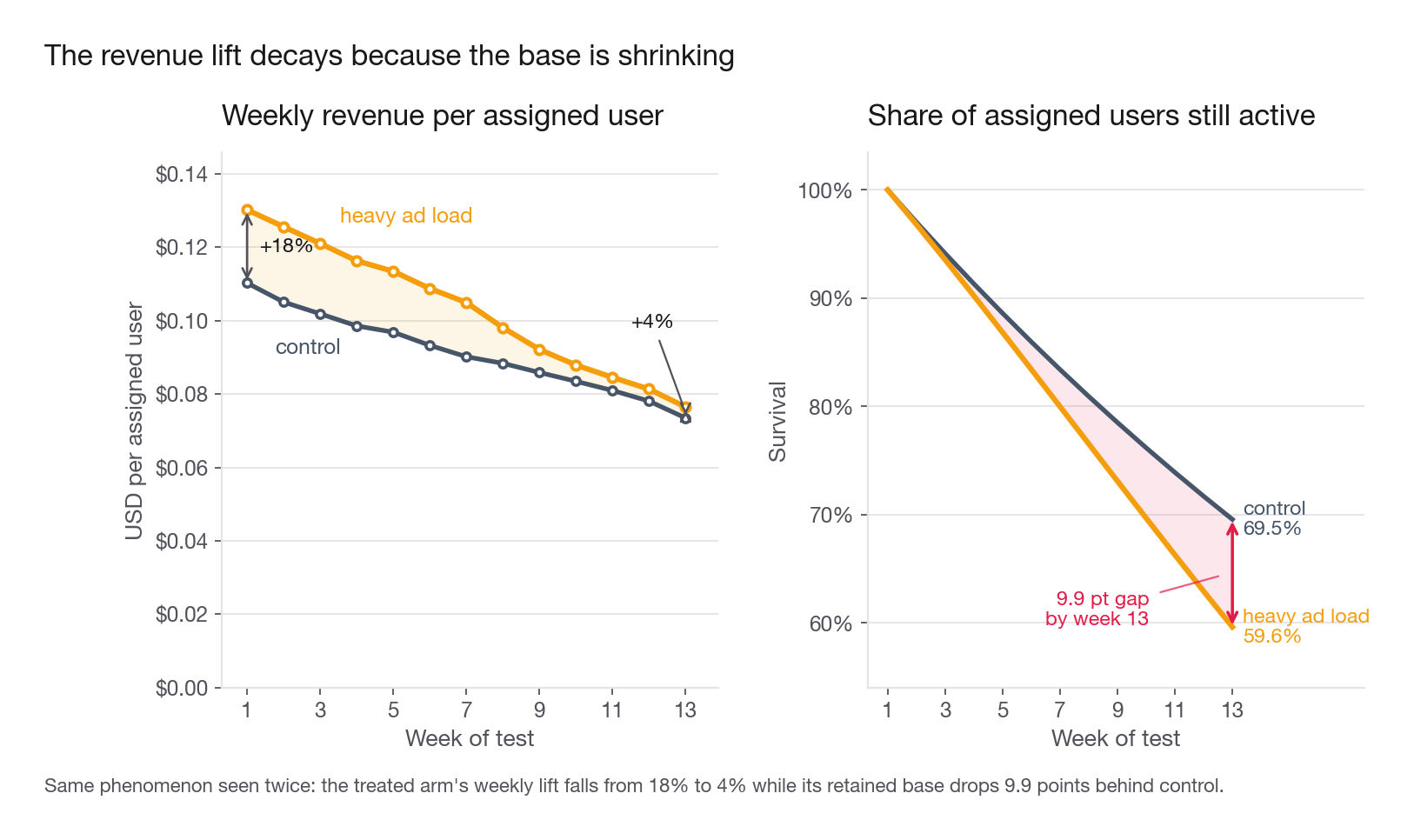 Two-panel chart for the Nightjar ad-load test. Left panel: weekly revenue per assigned user by arm over weeks 1 to 13, both lines declining, with the treated line above control throughout but the gap narrowing on trend from 18 percent to 4 percent. Right panel: survival curve, share of assigned users still active, by arm, showing the two curves separating steadily to a 9.9 point gap by week 13