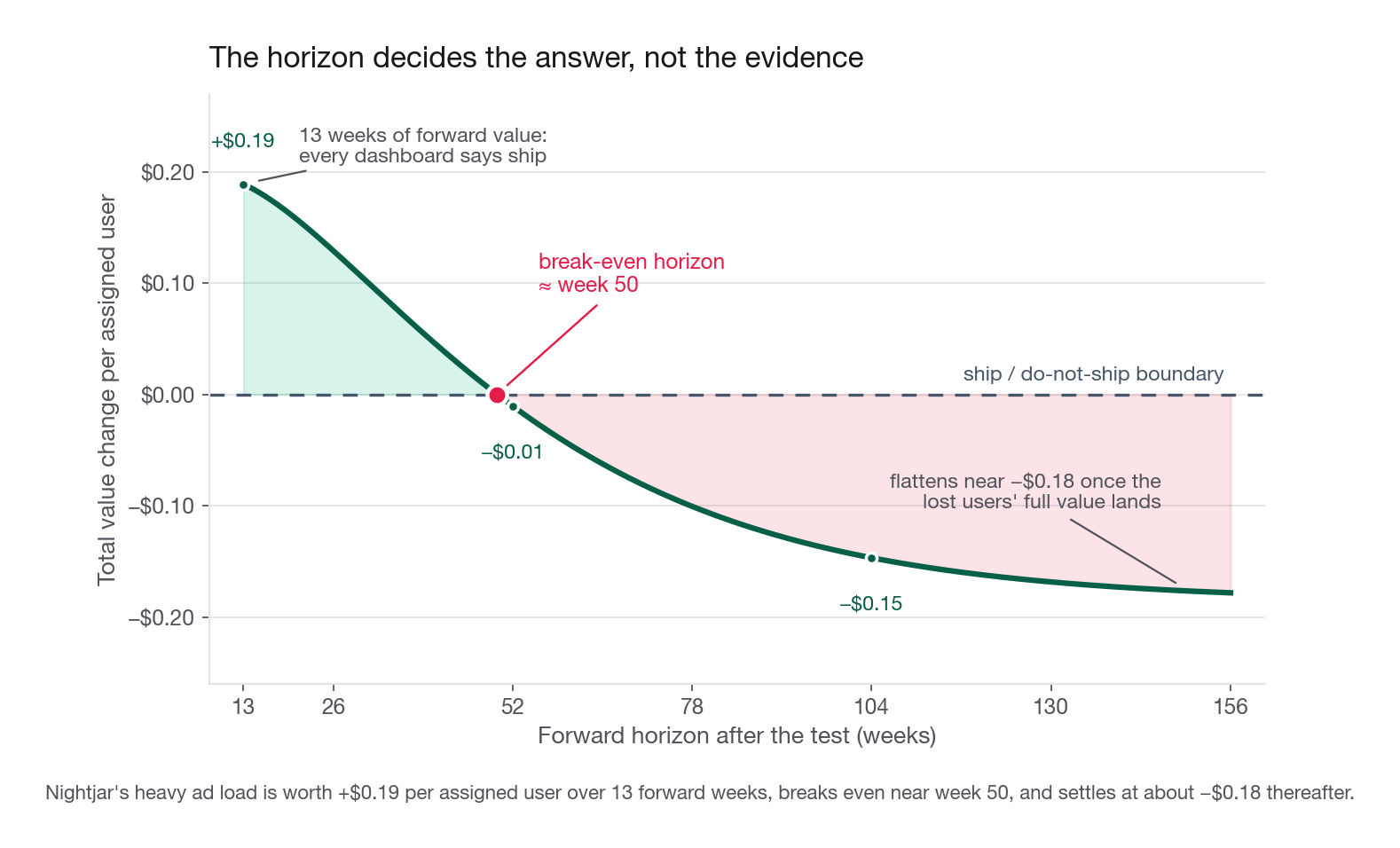 Line chart of total value change per assigned user, in USD, against forward horizon in weeks from 13 to 156, showing a curve that starts at plus 0.19, crosses zero at about 51 weeks, and flattens near minus 0.18, with a horizontal line at zero marked as the ship or do-not-ship boundary