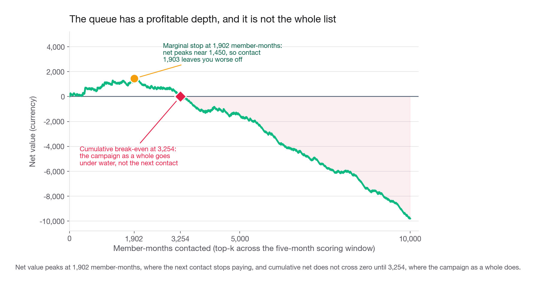 Line chart of net value in currency against the number of member-months contacted, ranked across the whole five-month scoring window, rising to a peak of about 1,450 at 1,902 contacts and then falling, with the marginal stopping point at 1,902 and the cumulative break-even at 3,254 marked as separate points