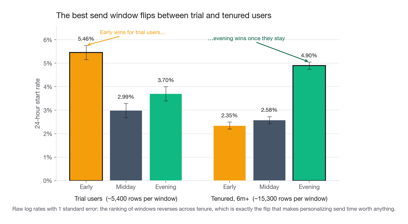 Grouped bar chart of observed 24-hour start rate by send window (early, midday, evening) with one group of bars for trial users and one for tenured users, showing the ordering of windows reversing between the two groups