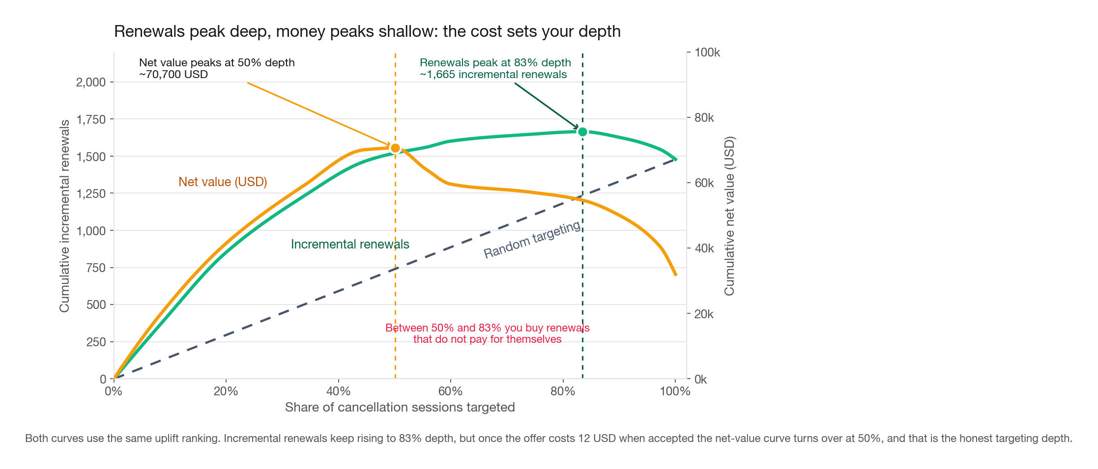 Two cumulative curves against share of cancellation sessions targeted under the same uplift ranking, incremental renewals peaking near 83 percent and net value in USD peaking near 50 percent, with a straight diagonal line for random targeting
