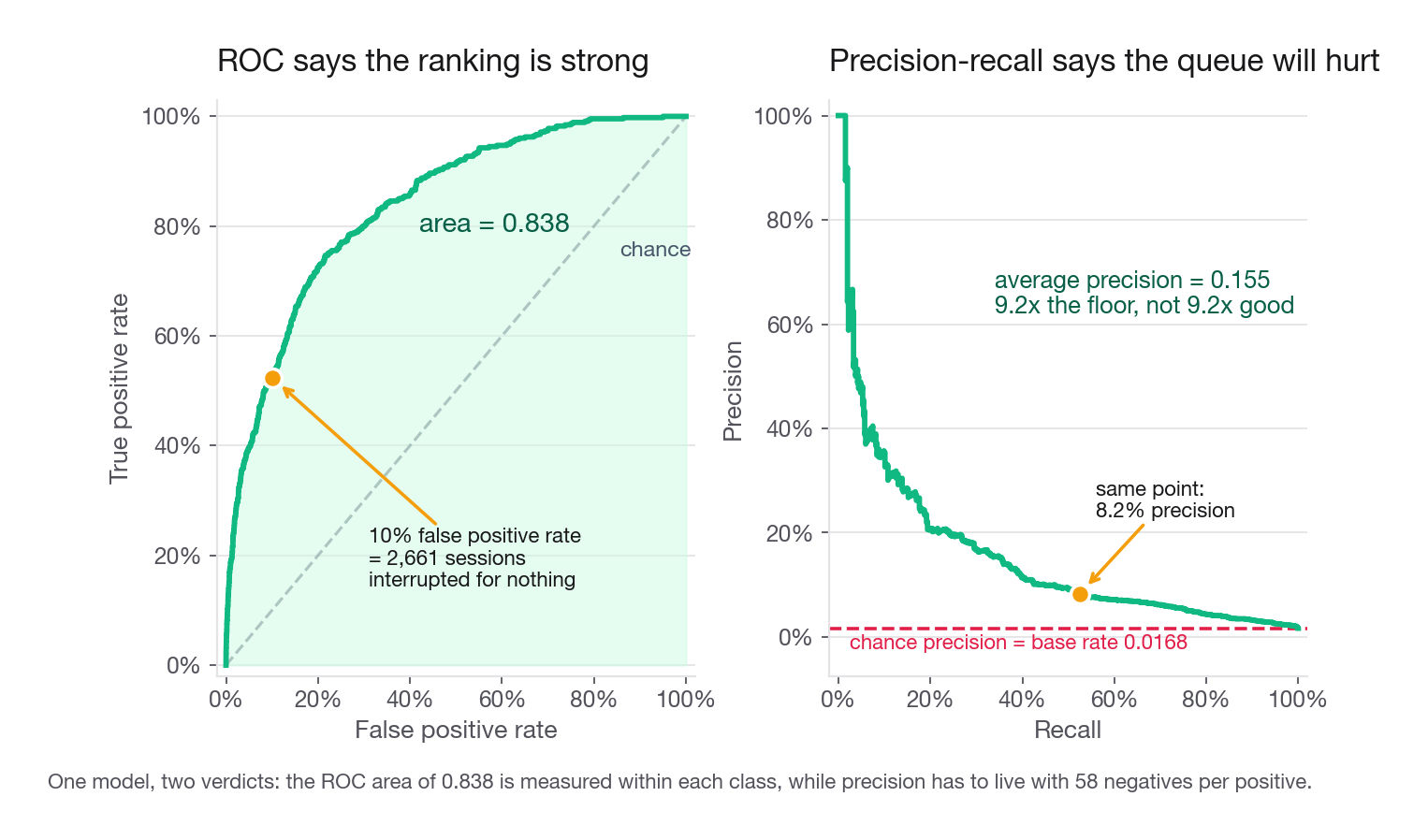 Two panels side by side for the Larkfield booking model, an ROC curve with a diagonal chance line and area 0.838, and a precision-recall curve with a horizontal dashed line at the 0.0168 base rate showing average precision 0.155, illustrating how the same model looks strong on one and modest on the other