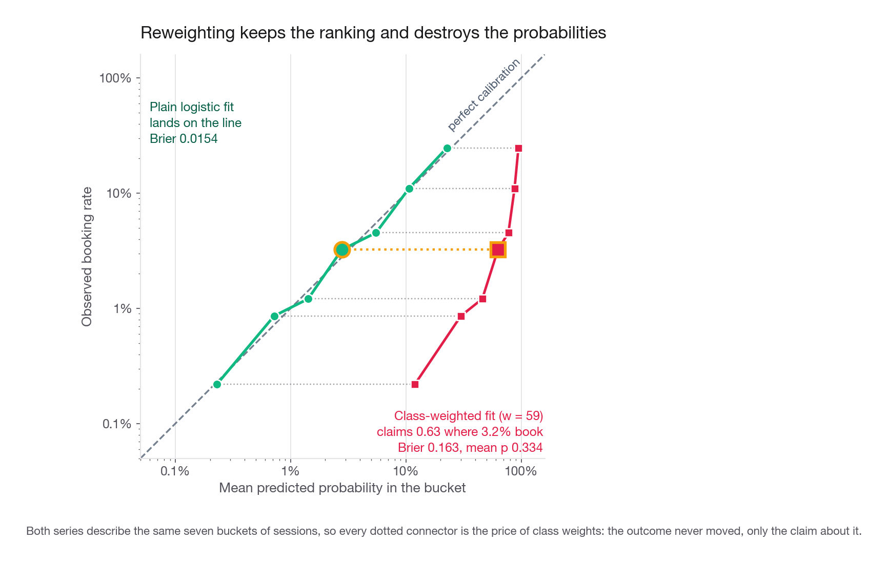 A reliability diagram for the Larkfield booking model with mean predicted probability on the x axis and observed booking rate on the y axis over seven score buckets, a 45 degree perfect-calibration reference line, and a second badly miscalibrated series from a class-weighted fit sitting far above the line
