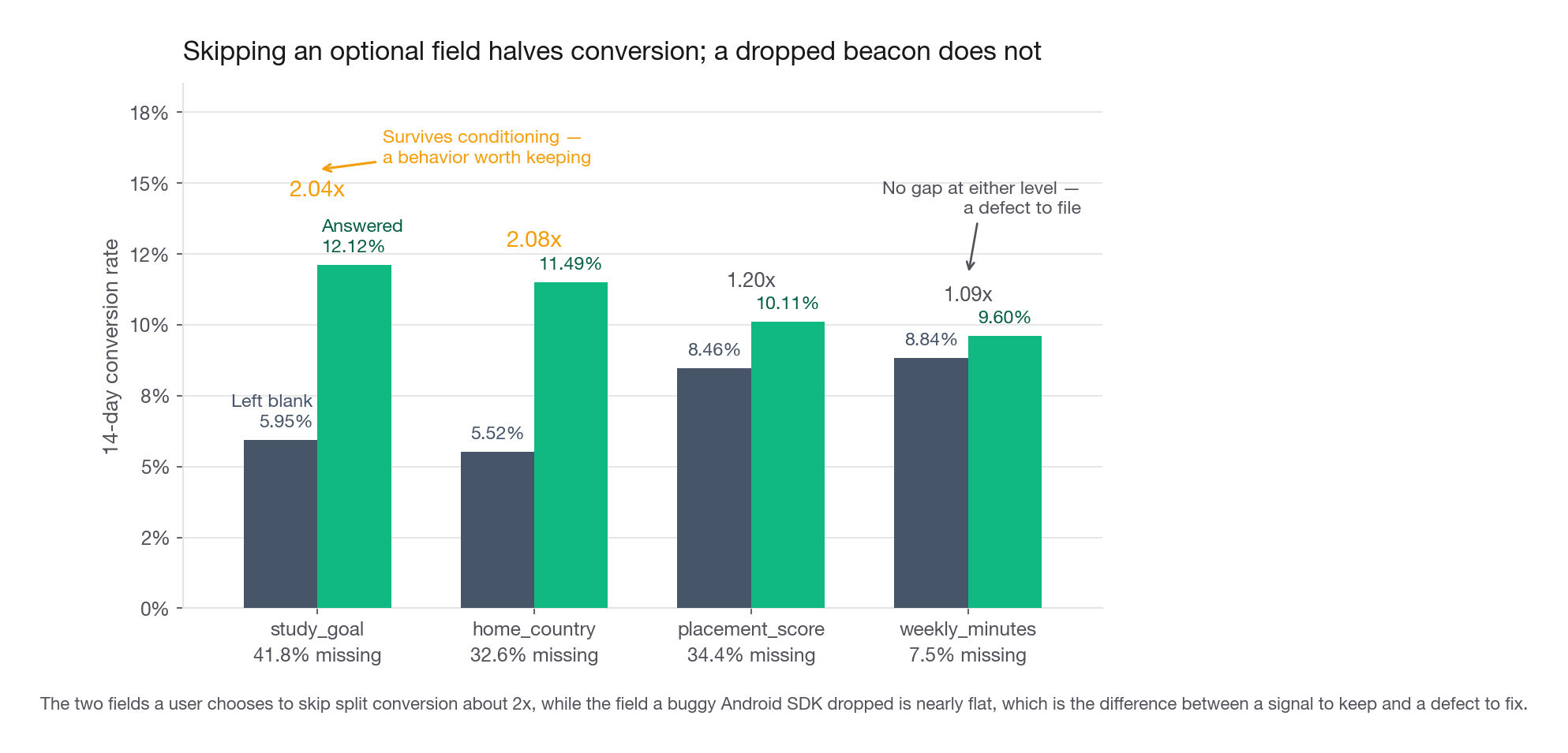 Grouped bar chart of 14-day conversion rate, x-axis the four optional Marlow fields, two bars per field for missing versus present, showing a roughly 2x gap on study_goal and home_country and a near-flat pair on weekly_minutes whose 1.09x ratio is not distinguishable from zero at either level