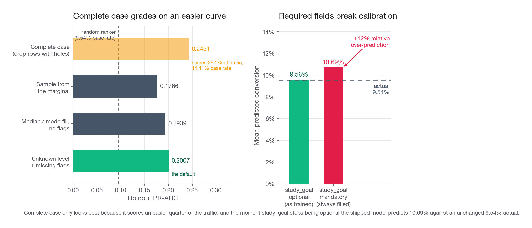Two-panel chart, left panel PR-AUC by imputation strategy for complete-case, marginal sampling, median fill, and indicator plus unknown level, right panel the mean predicted conversion before and after study_goal becomes mandatory against a flat line for actual conversion