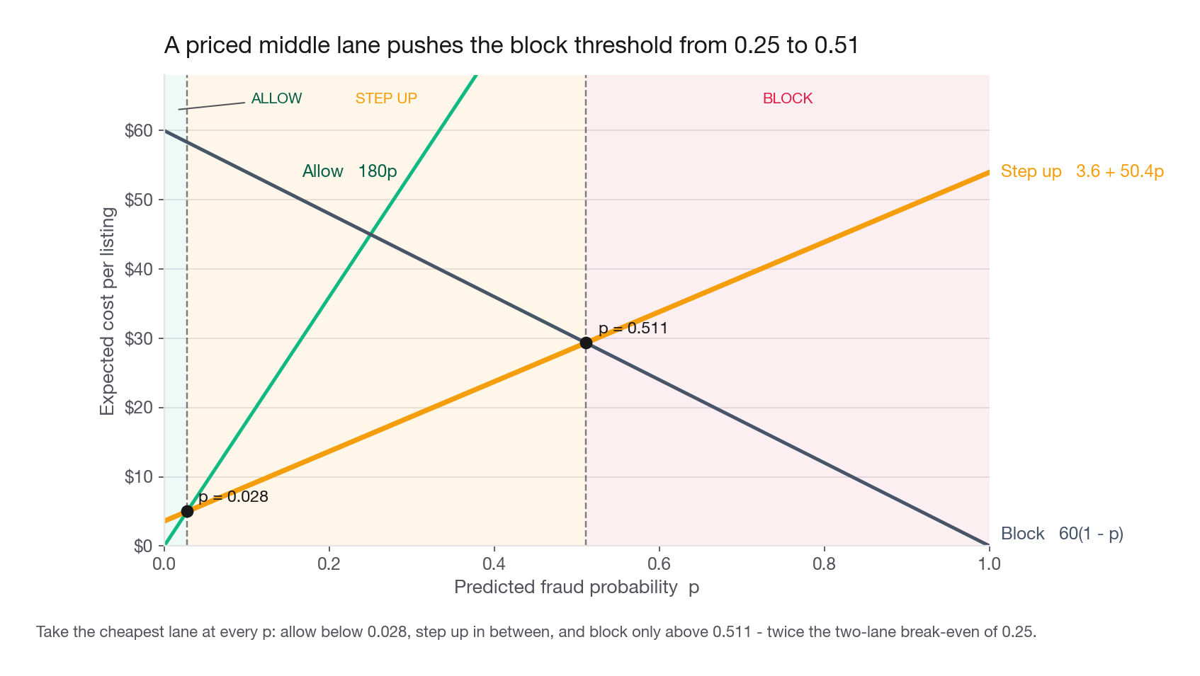 Expected cost per listing on the y axis against predicted fraud probability on the x axis, with three straight lines for allow, step up, and block, and vertical markers at the 0.028 and 0.511 crossovers that define the lane boundaries