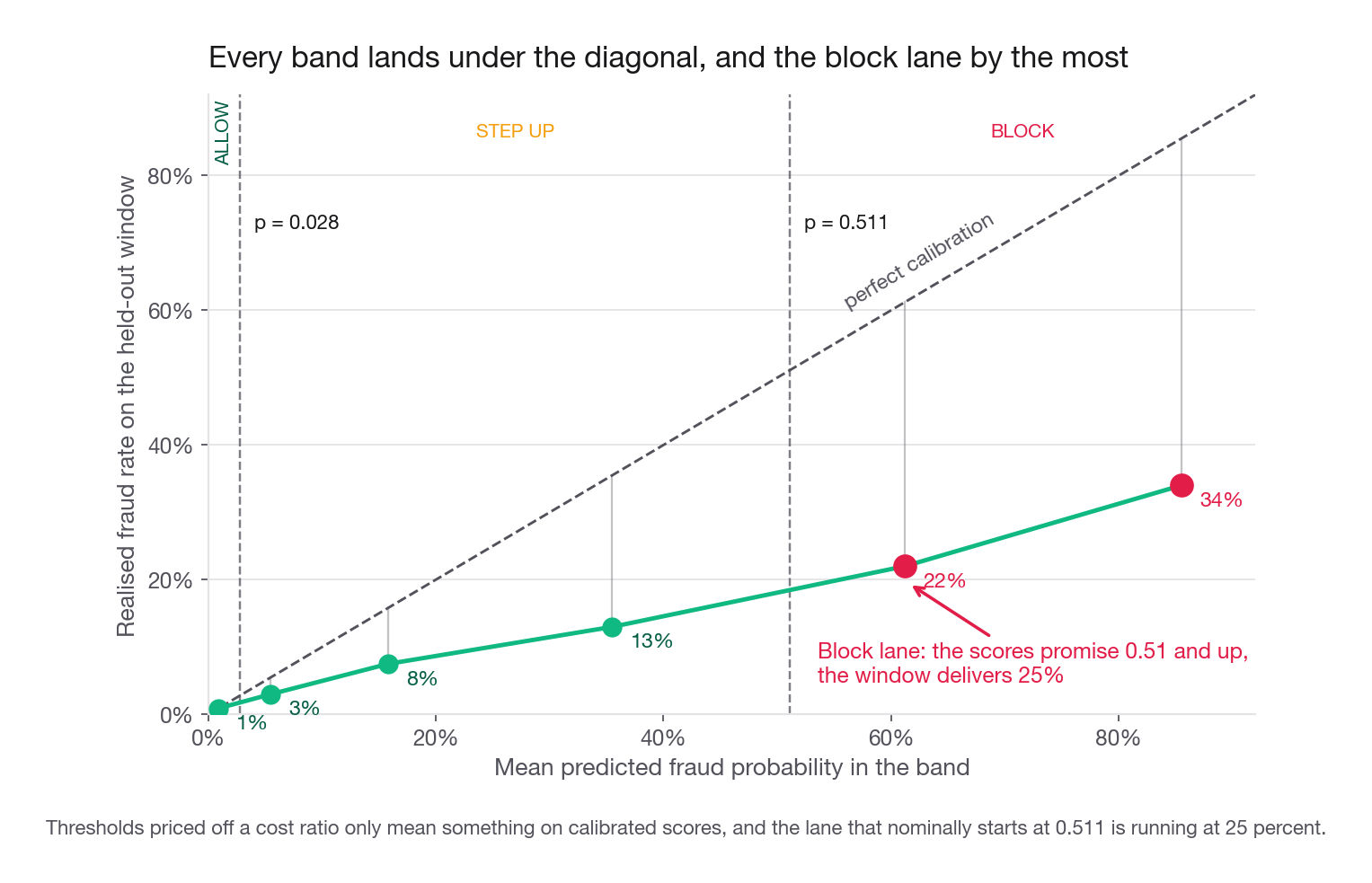 Realised fraud rate against predicted probability band on the held out window, with the diagonal for perfect calibration and vertical lines at the 0.028 and 0.511 lane boundaries