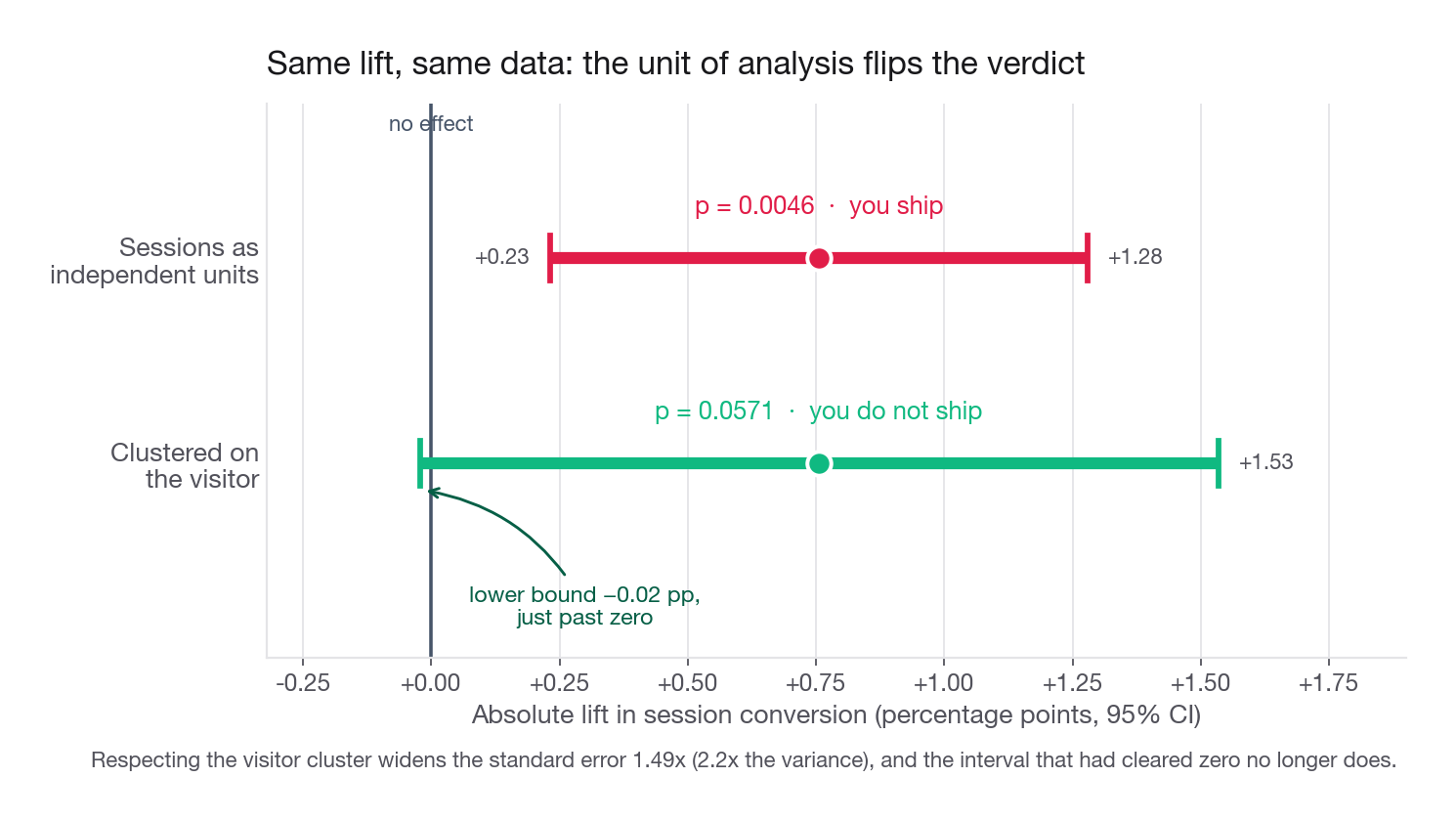 Two horizontal confidence intervals for the same session conversion lift, the naive session-level interval clearly excluding zero and the wider visitor-clustered interval crossing it, with a vertical line at zero