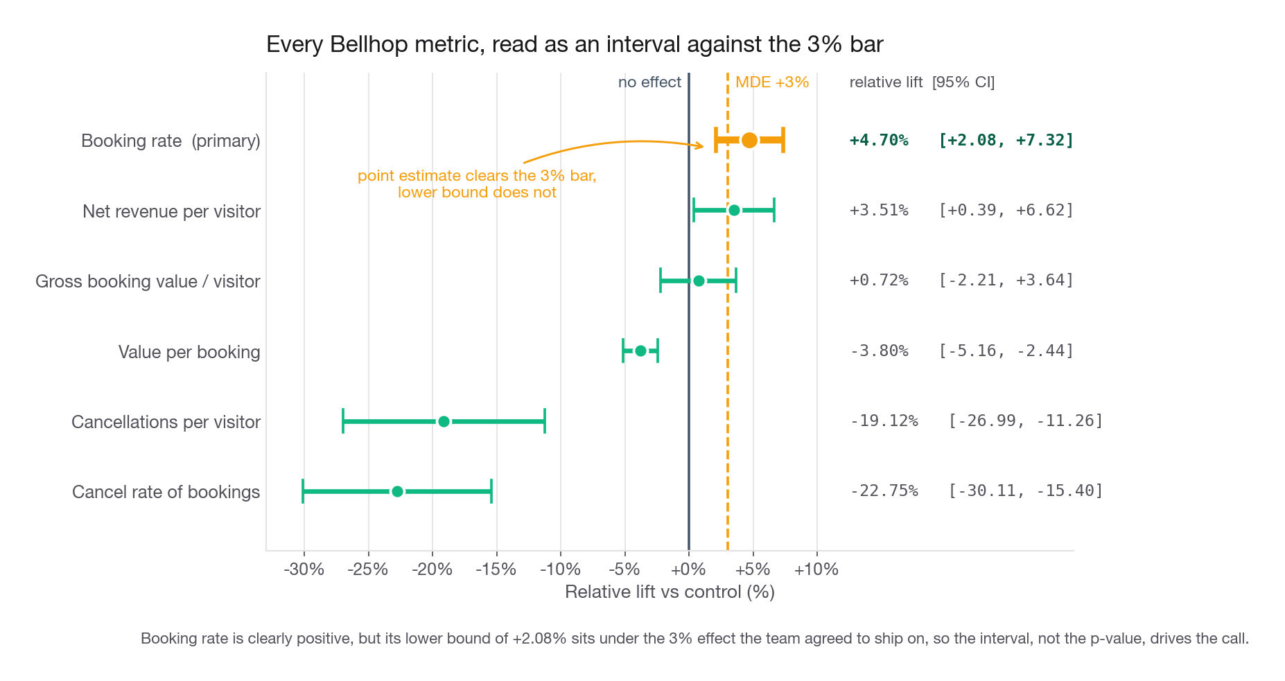 Forest plot of six Bellhop metrics, each a point estimate of relative lift with a 95 percent interval, with a vertical line at zero and a dashed line at the agreed 3 percent minimum detectable effect