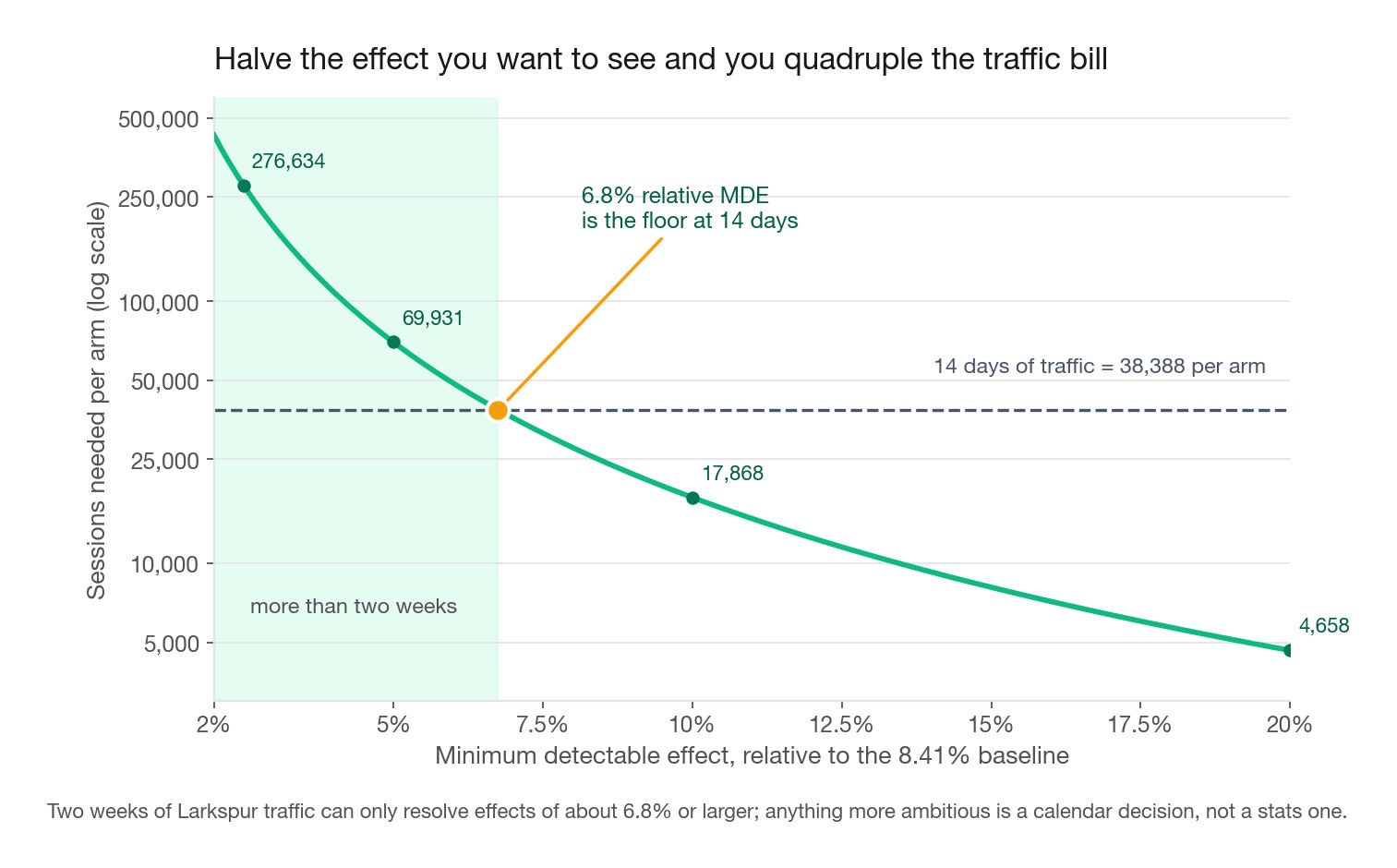 A log-scaled line chart of required sessions per arm on the y axis against relative minimum detectable effect from 2 percent to 20 percent on the x axis, with a horizontal reference line at the sample reachable in fourteen days of traffic, showing where the curve crosses it